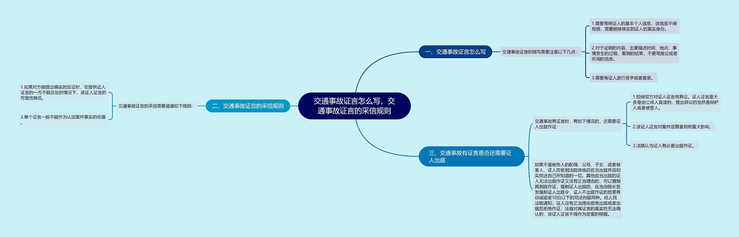 交通事故证言怎么写，交通事故证言的采信规则思维导图