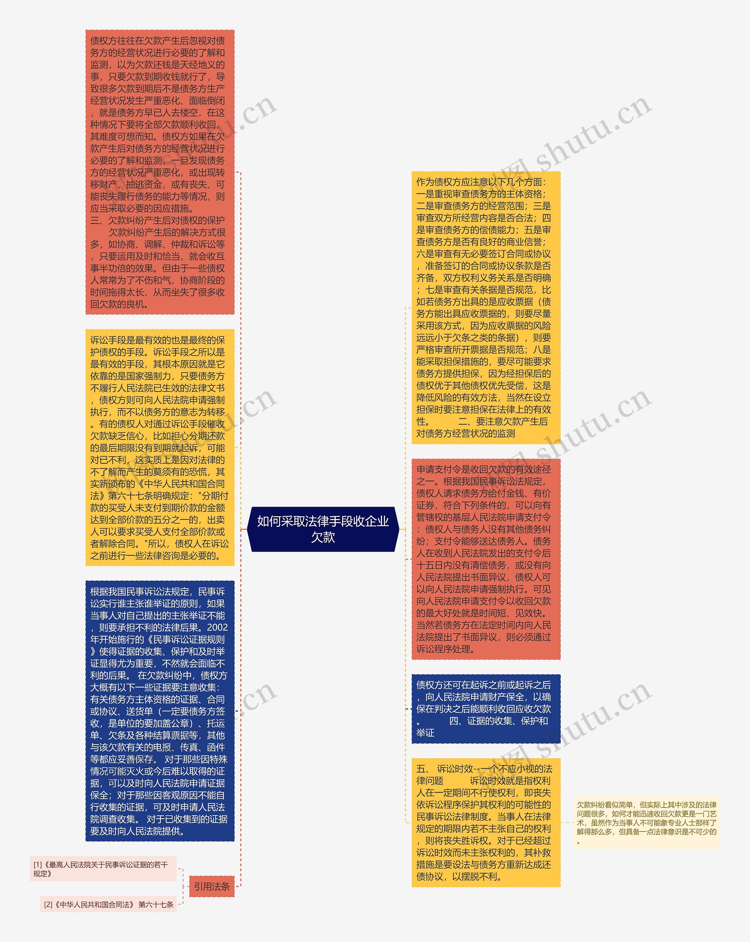 如何采取法律手段收企业欠款思维导图