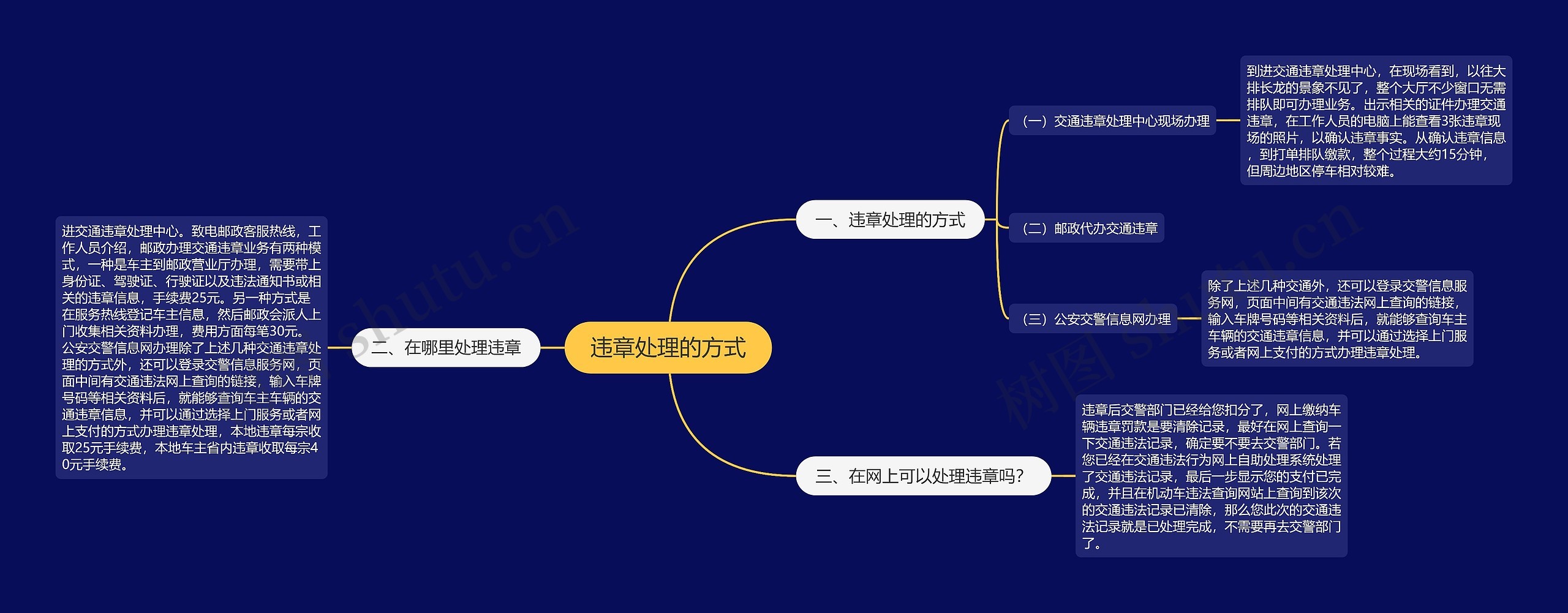 违章处理的方式思维导图