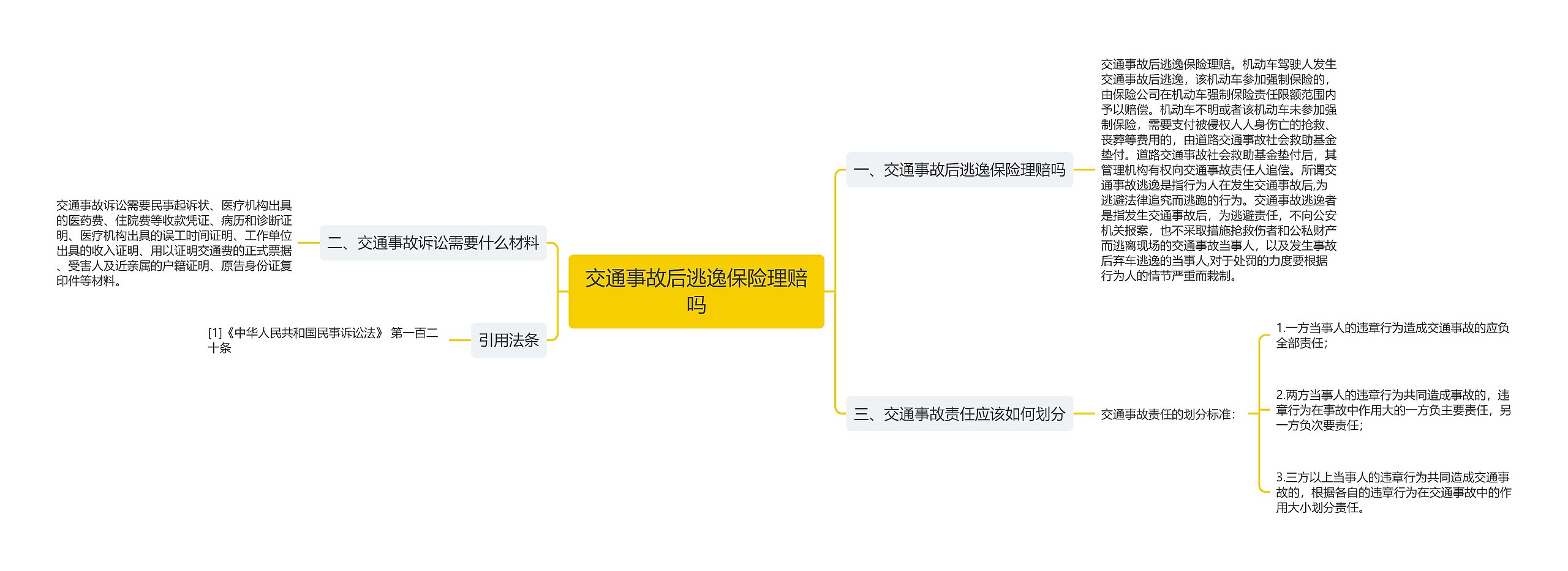 交通事故后逃逸保险理赔吗思维导图