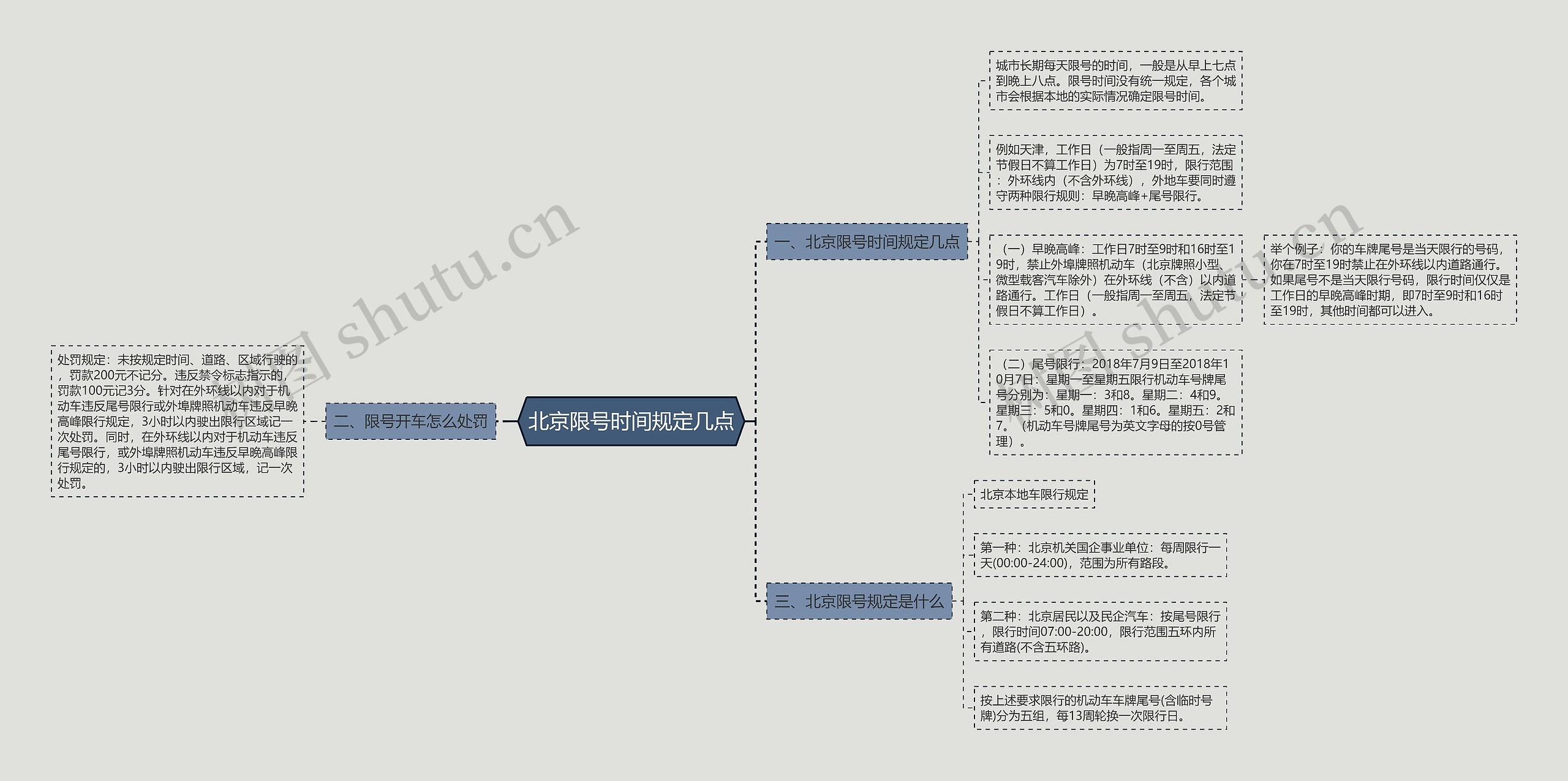 北京限号时间规定几点思维导图