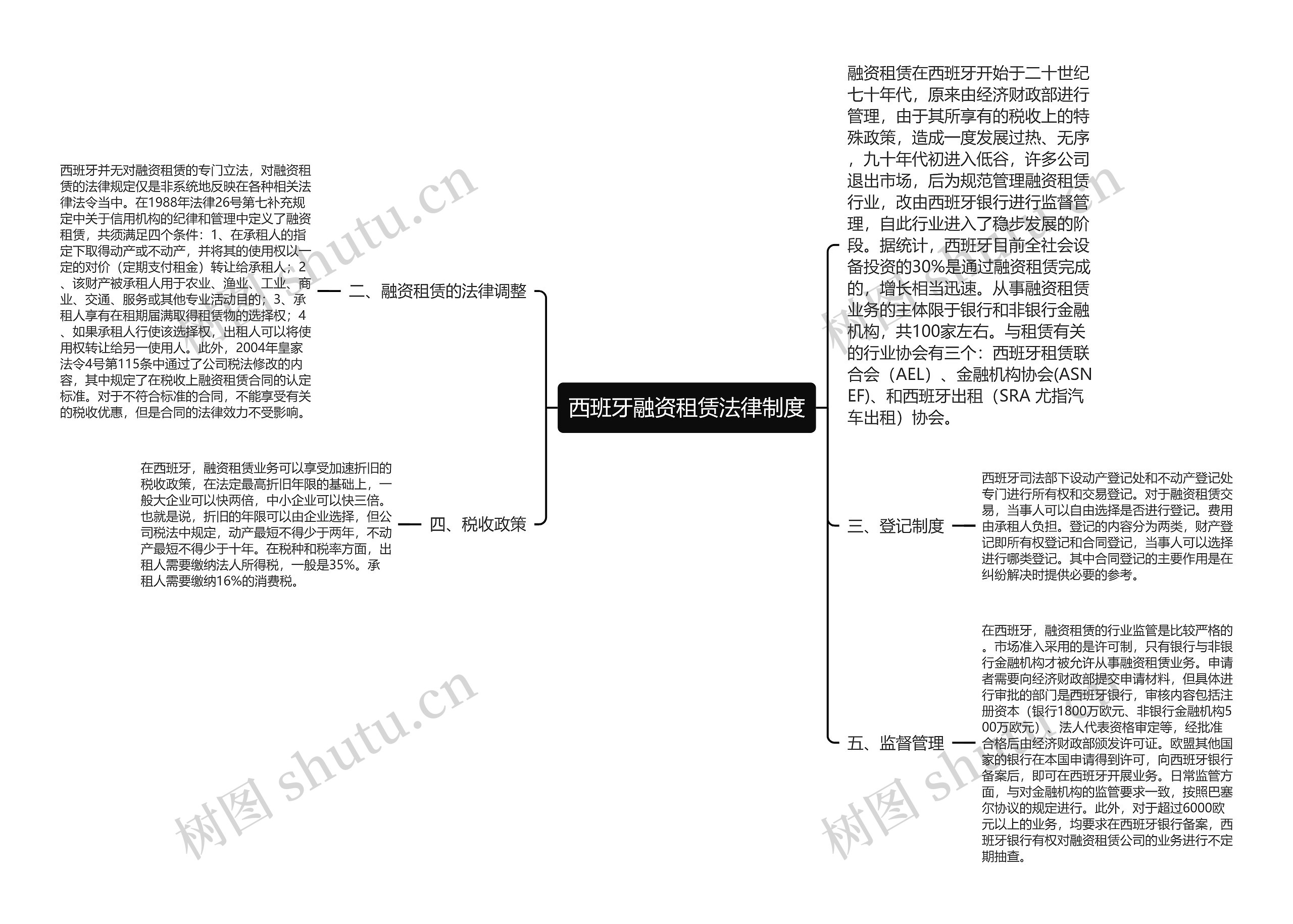 西班牙融资租赁法律制度思维导图