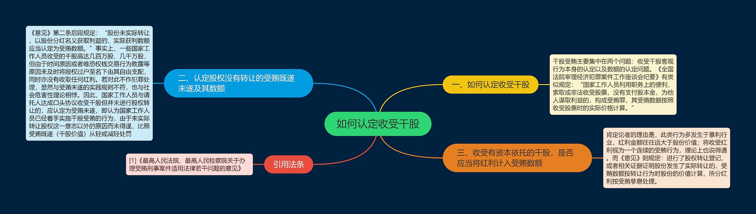 如何认定收受干股
