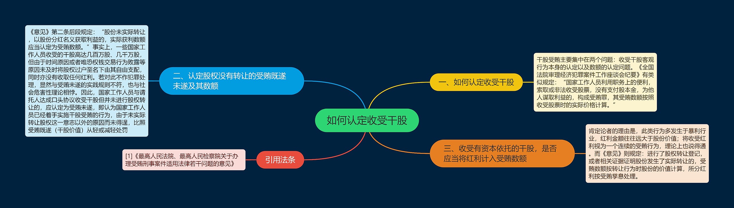 如何认定收受干股思维导图