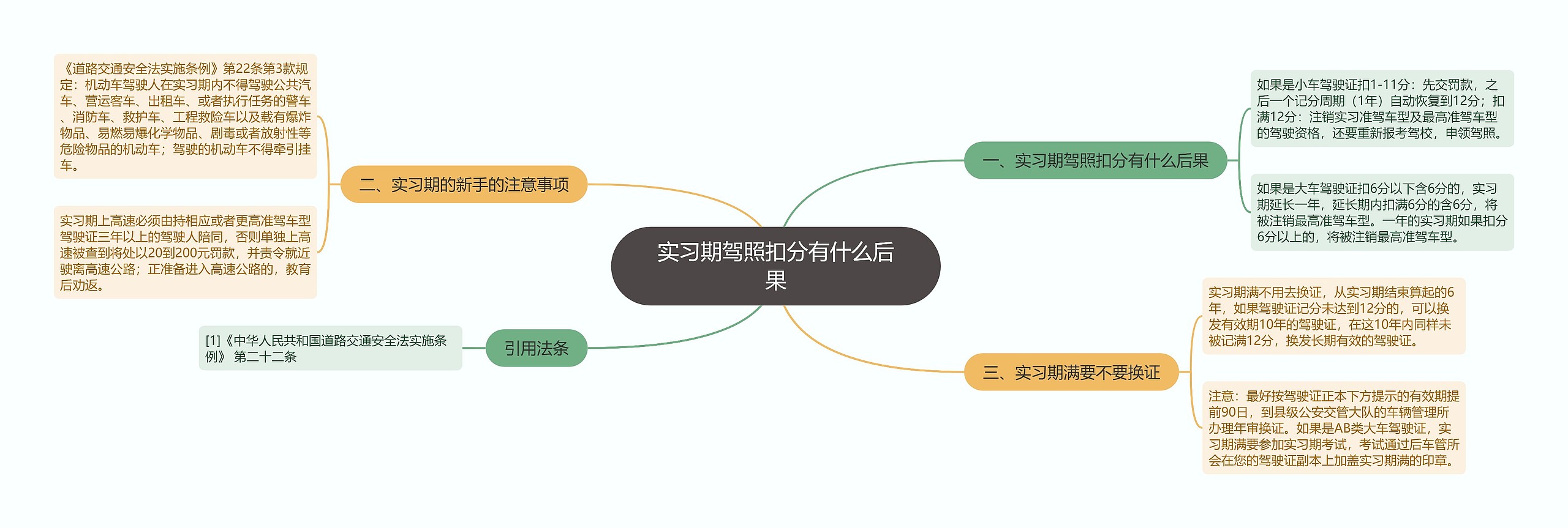 实习期驾照扣分有什么后果思维导图