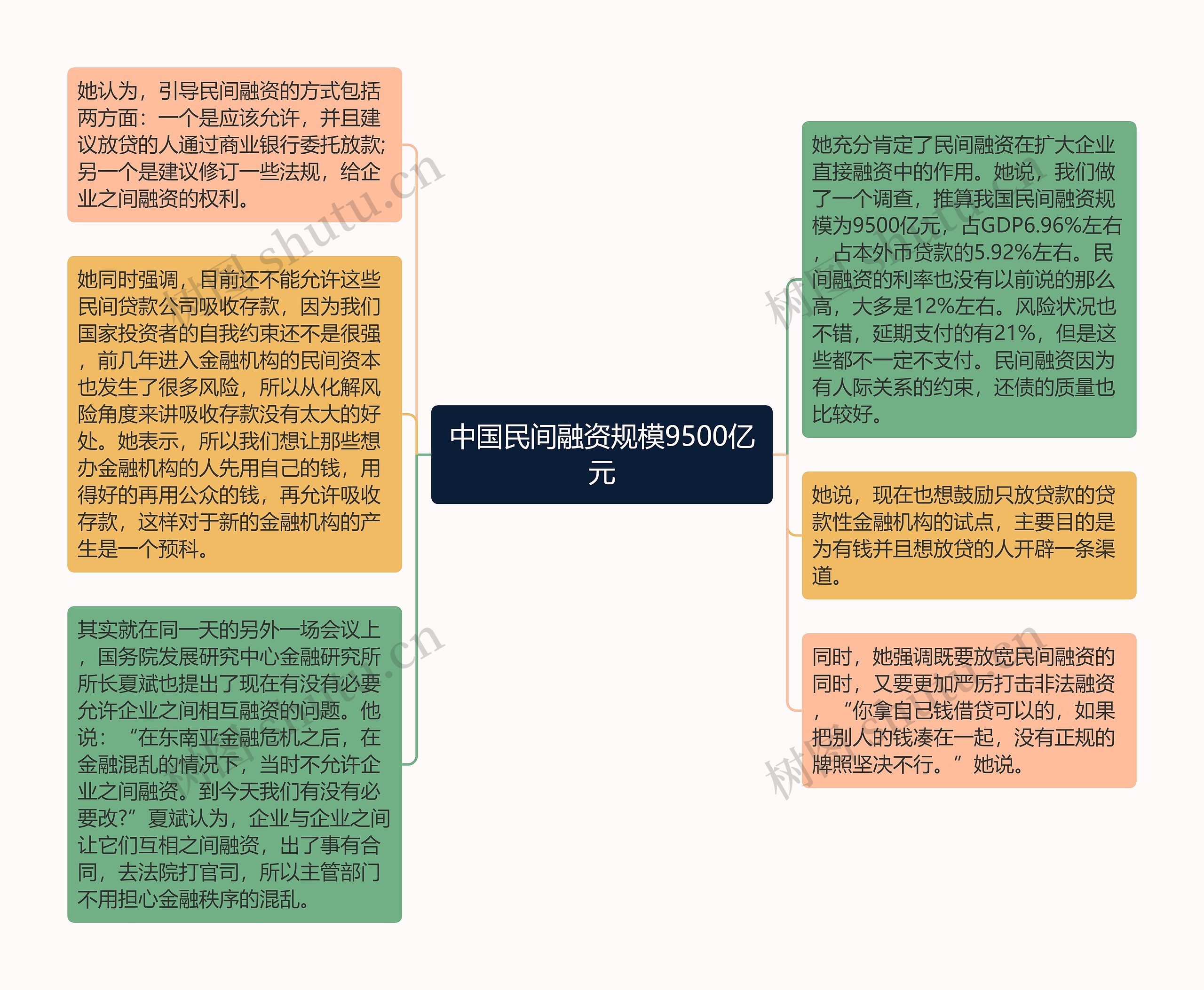 中国民间融资规模9500亿元思维导图