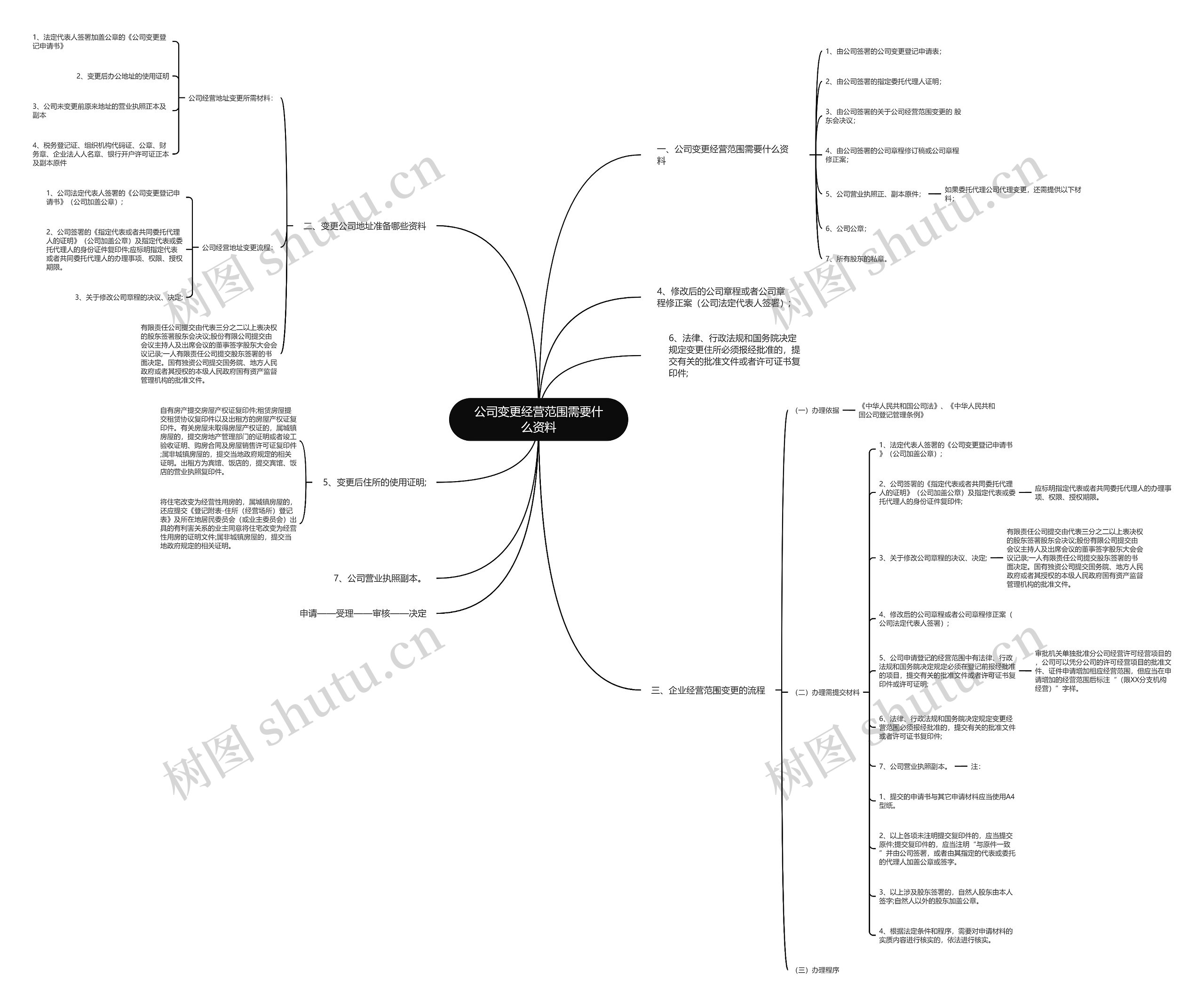公司变更经营范围需要什么资料思维导图