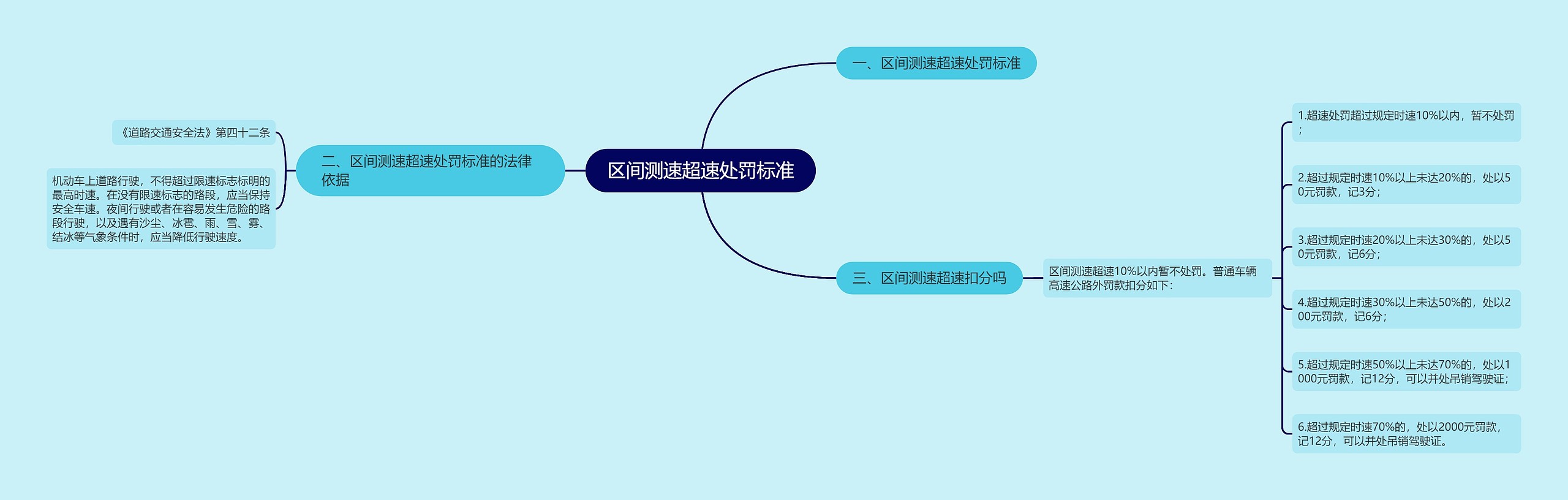 区间测速超速处罚标准思维导图