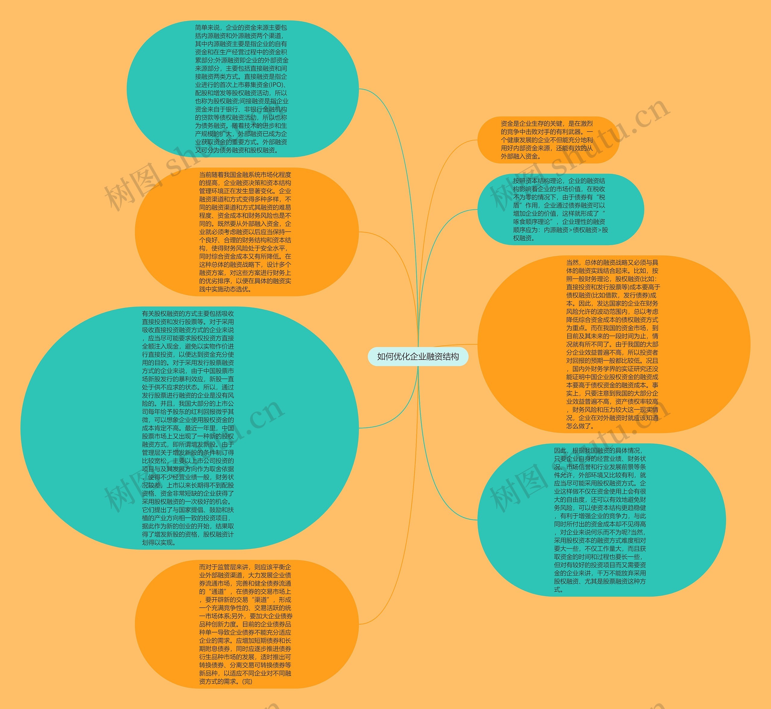 如何优化企业融资结构思维导图