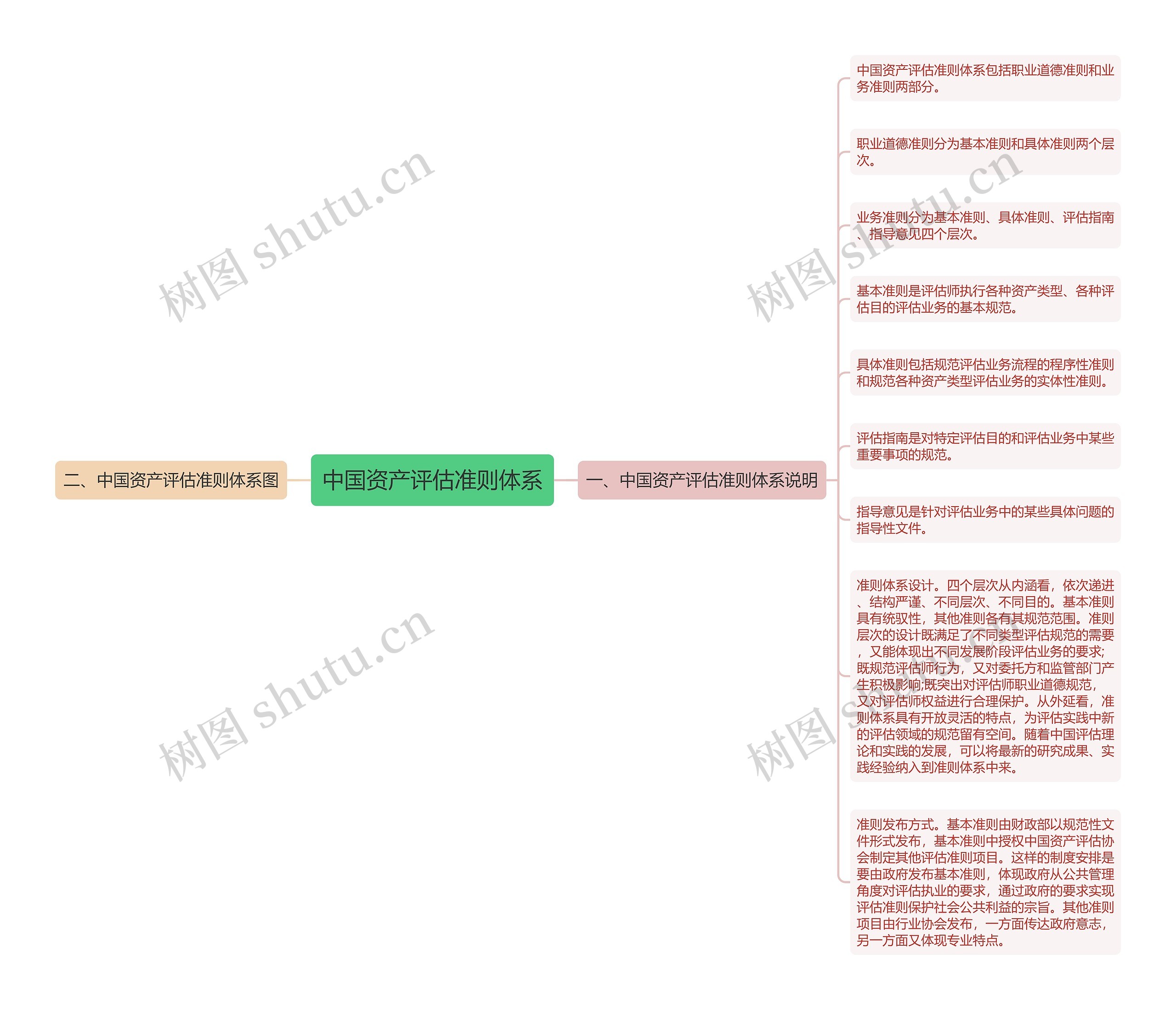 中国资产评估准则体系思维导图