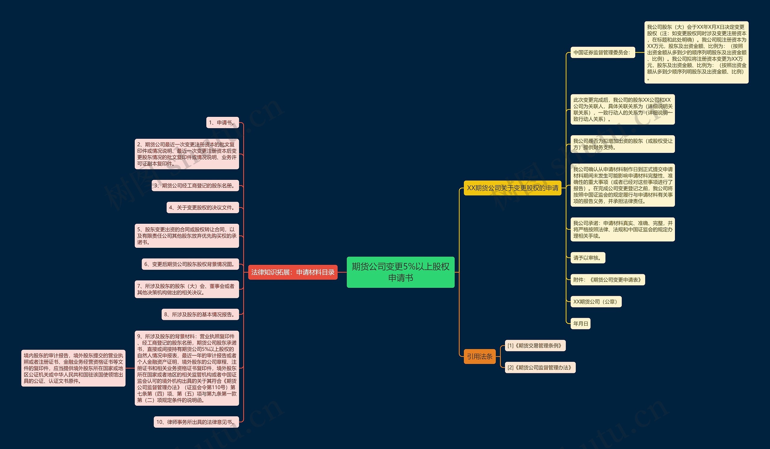 期货公司变更5%以上股权申请书思维导图