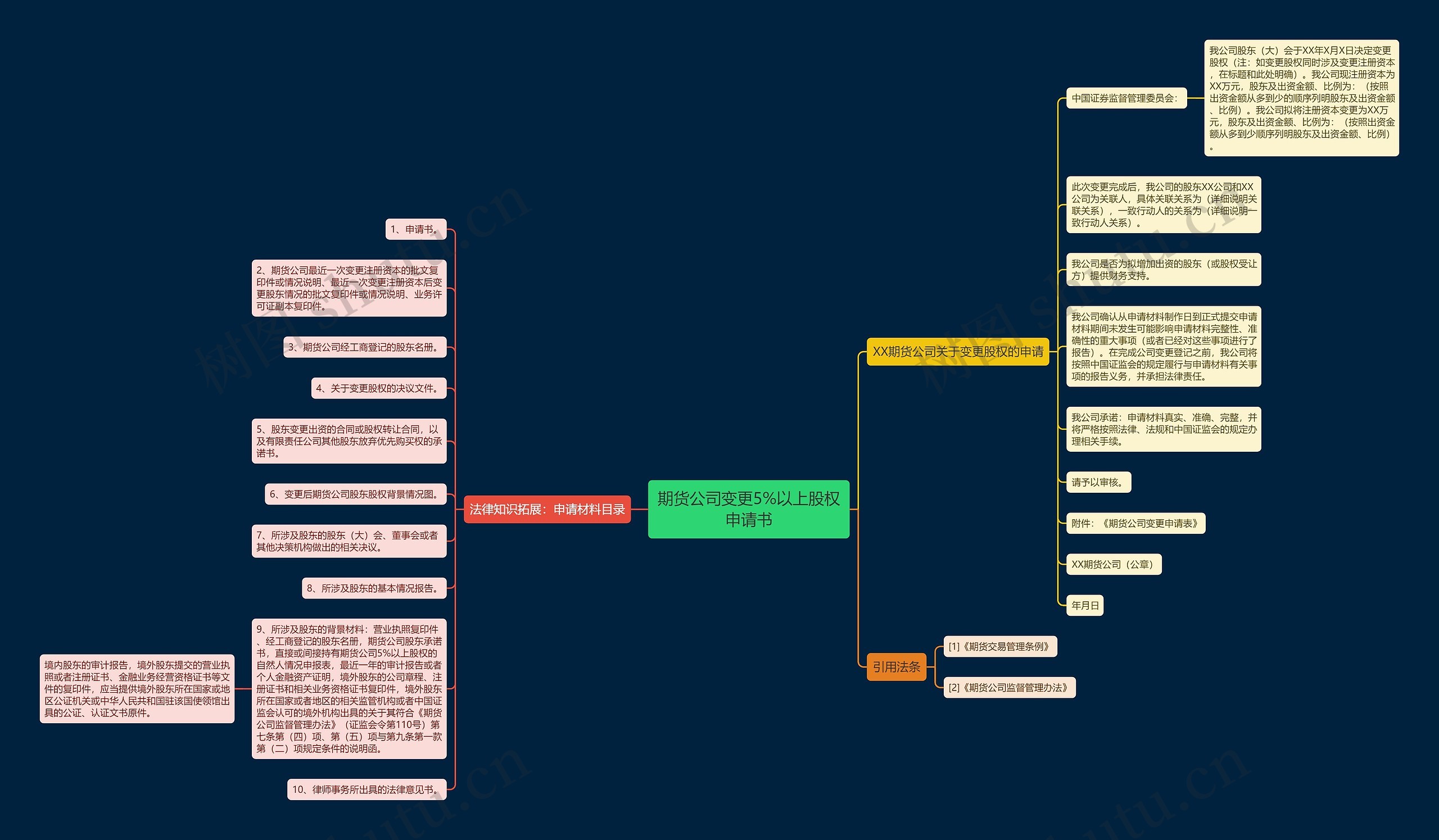 期货公司变更5%以上股权申请书 期货公司变更5%以上股权申请书