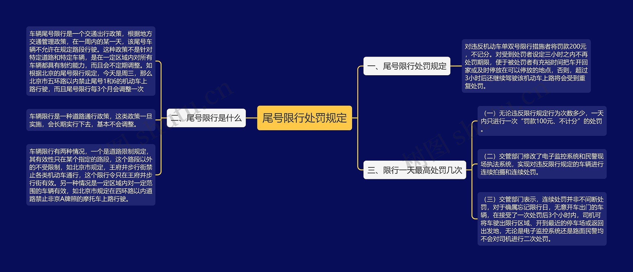 尾号限行处罚规定思维导图