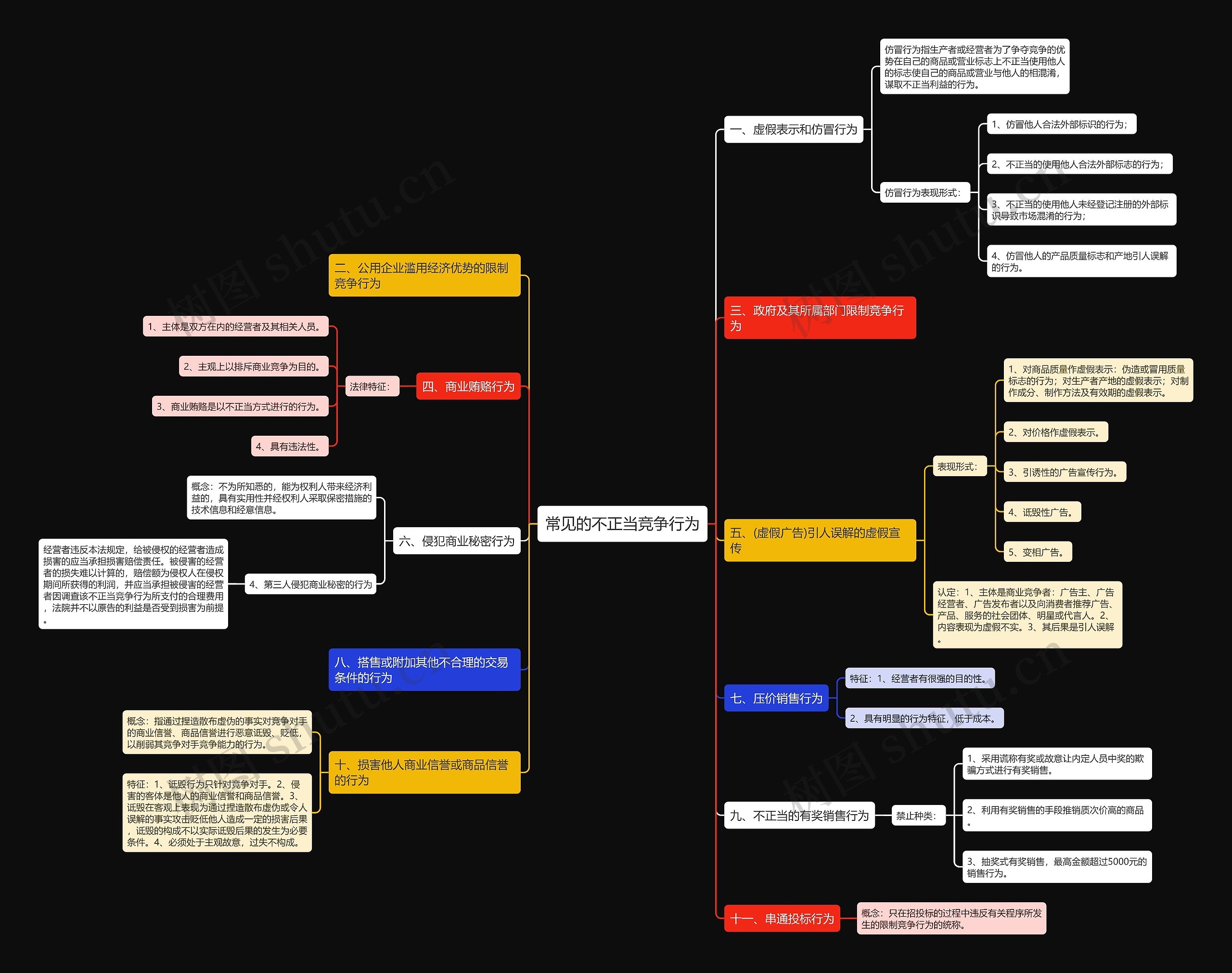 常见的不正当竞争行为思维导图