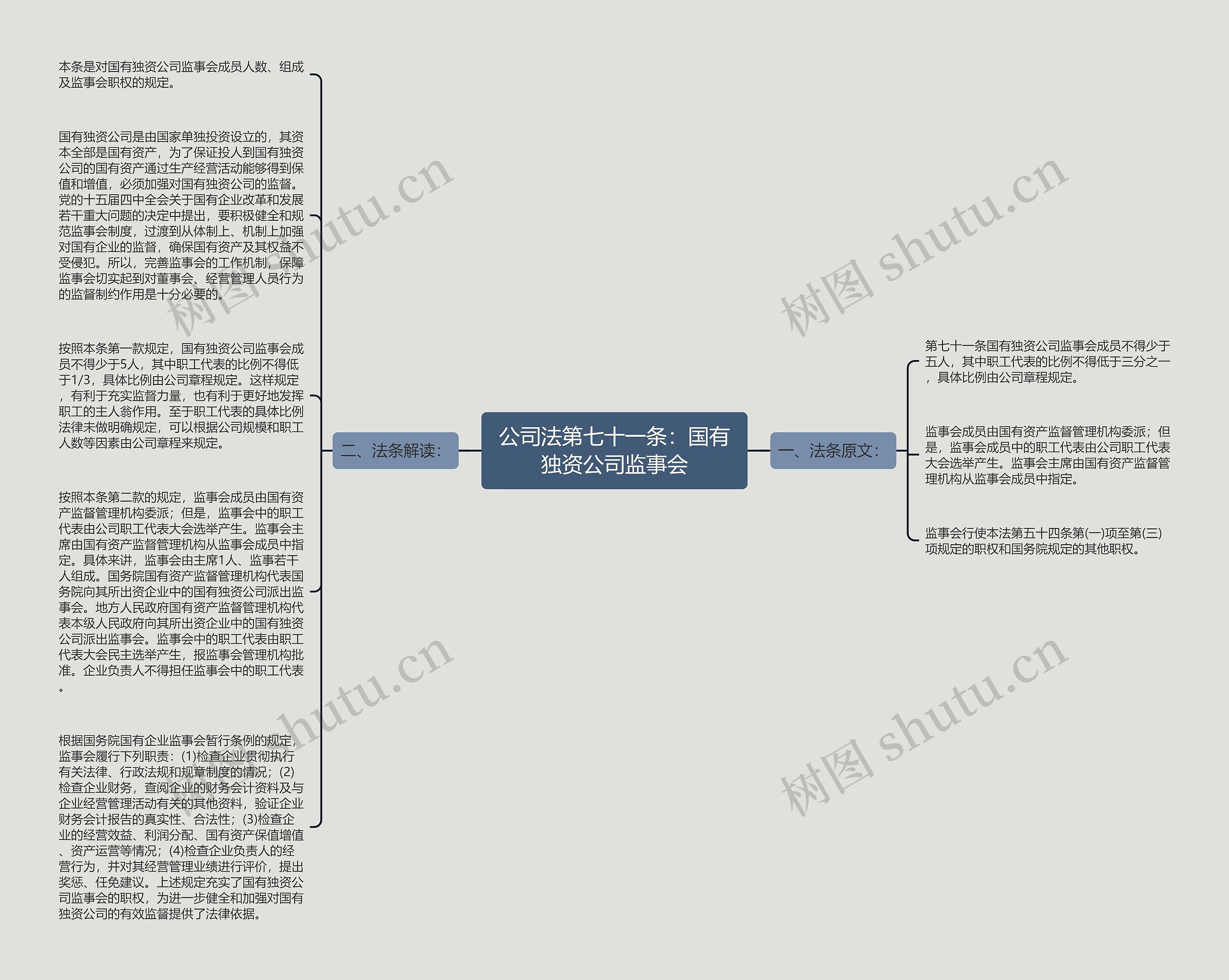 公司法第七十一条：国有独资公司监事会