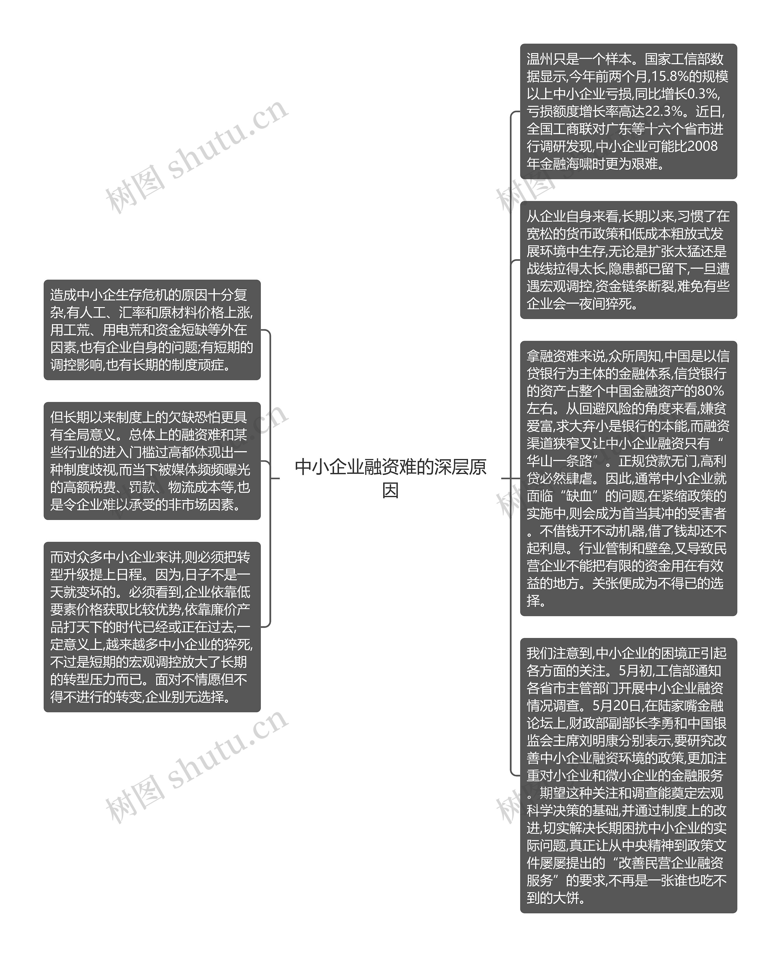 中小企业融资难的深层原因思维导图