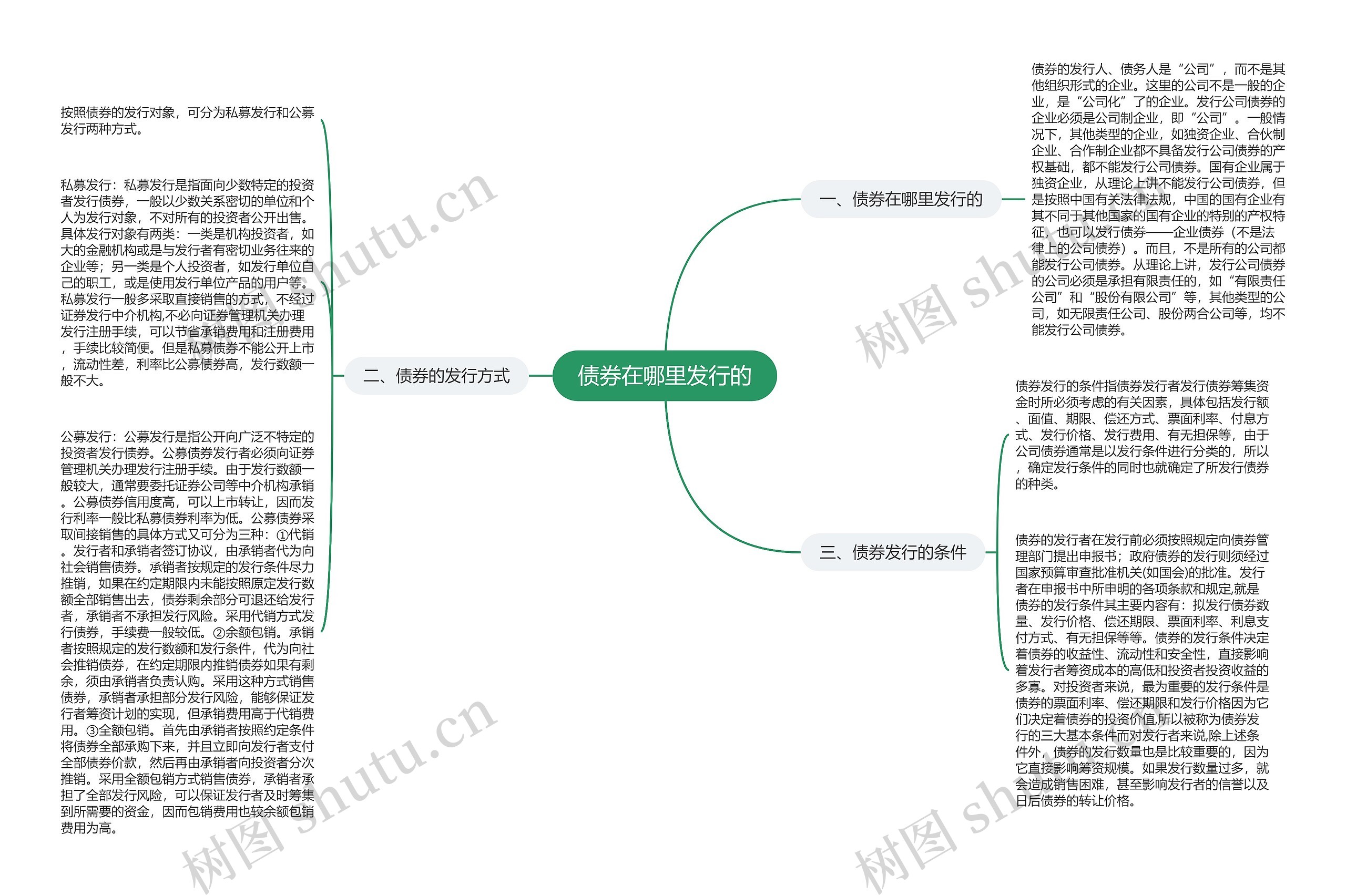 债券在哪里发行的思维导图