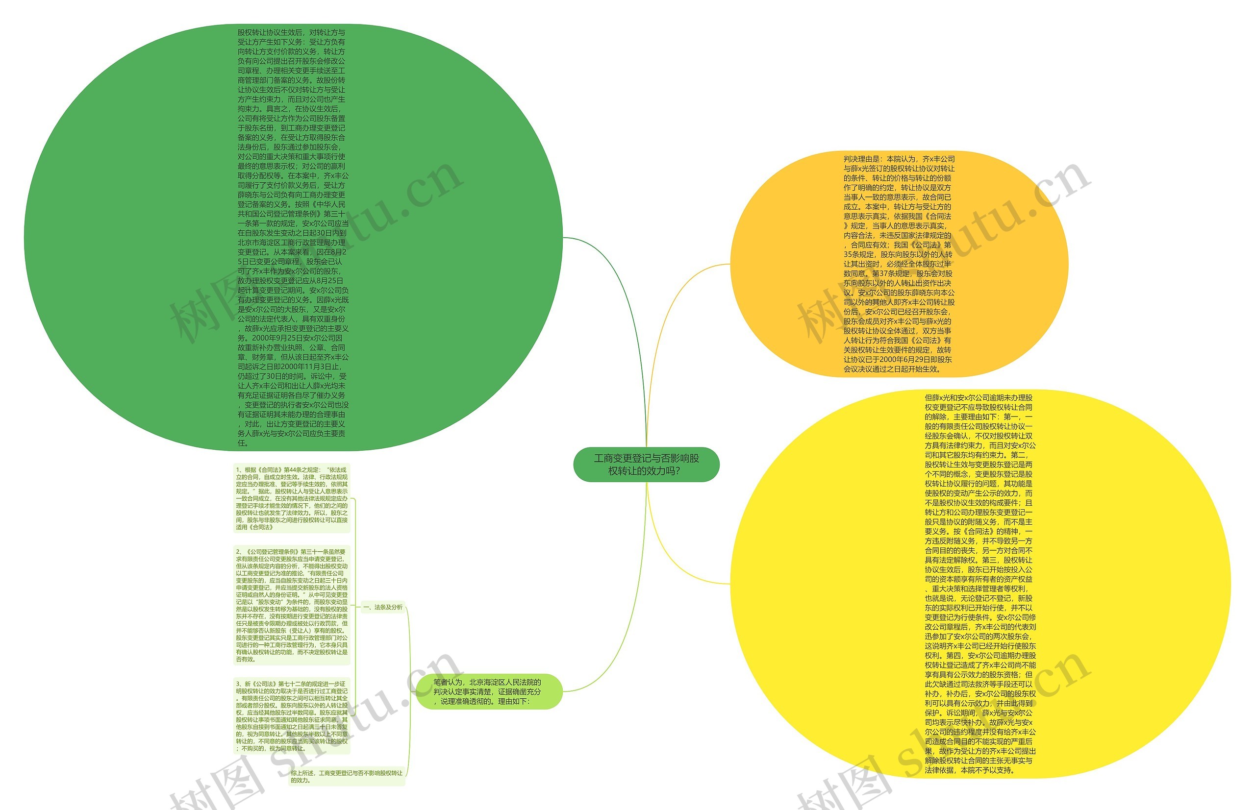工商变更登记与否影响股权转让的效力吗？思维导图