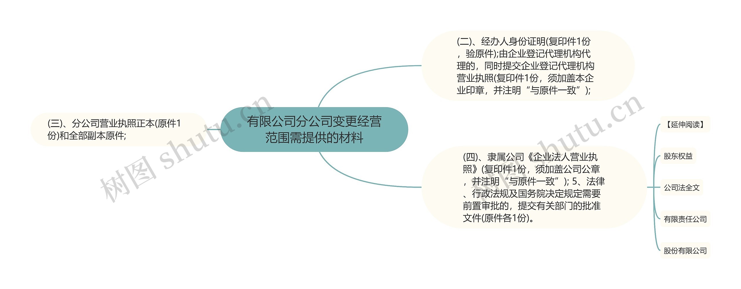 有限公司分公司变更经营范围需提供的材料思维导图