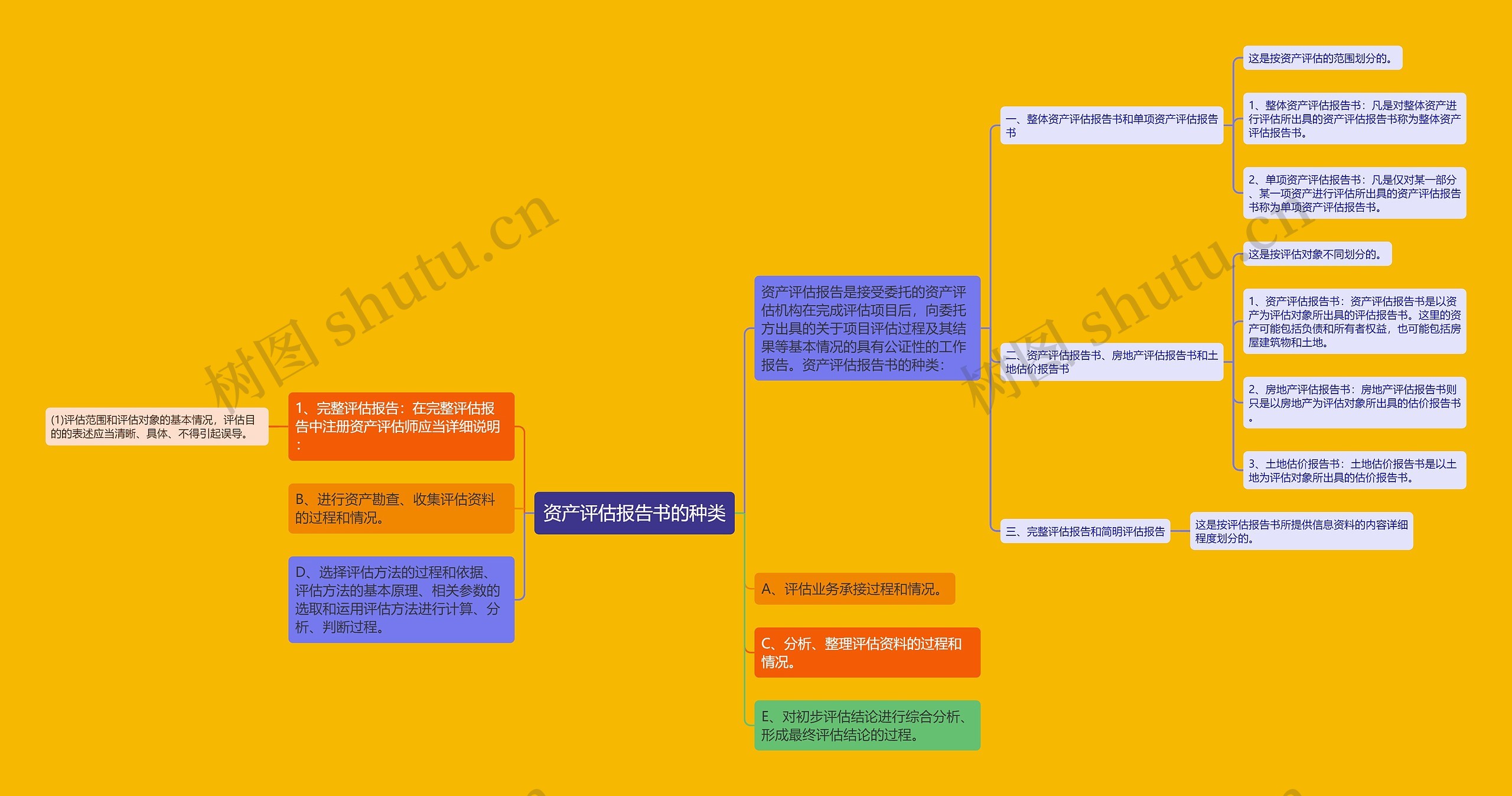 资产评估报告书的种类 资产评估报告书的种类