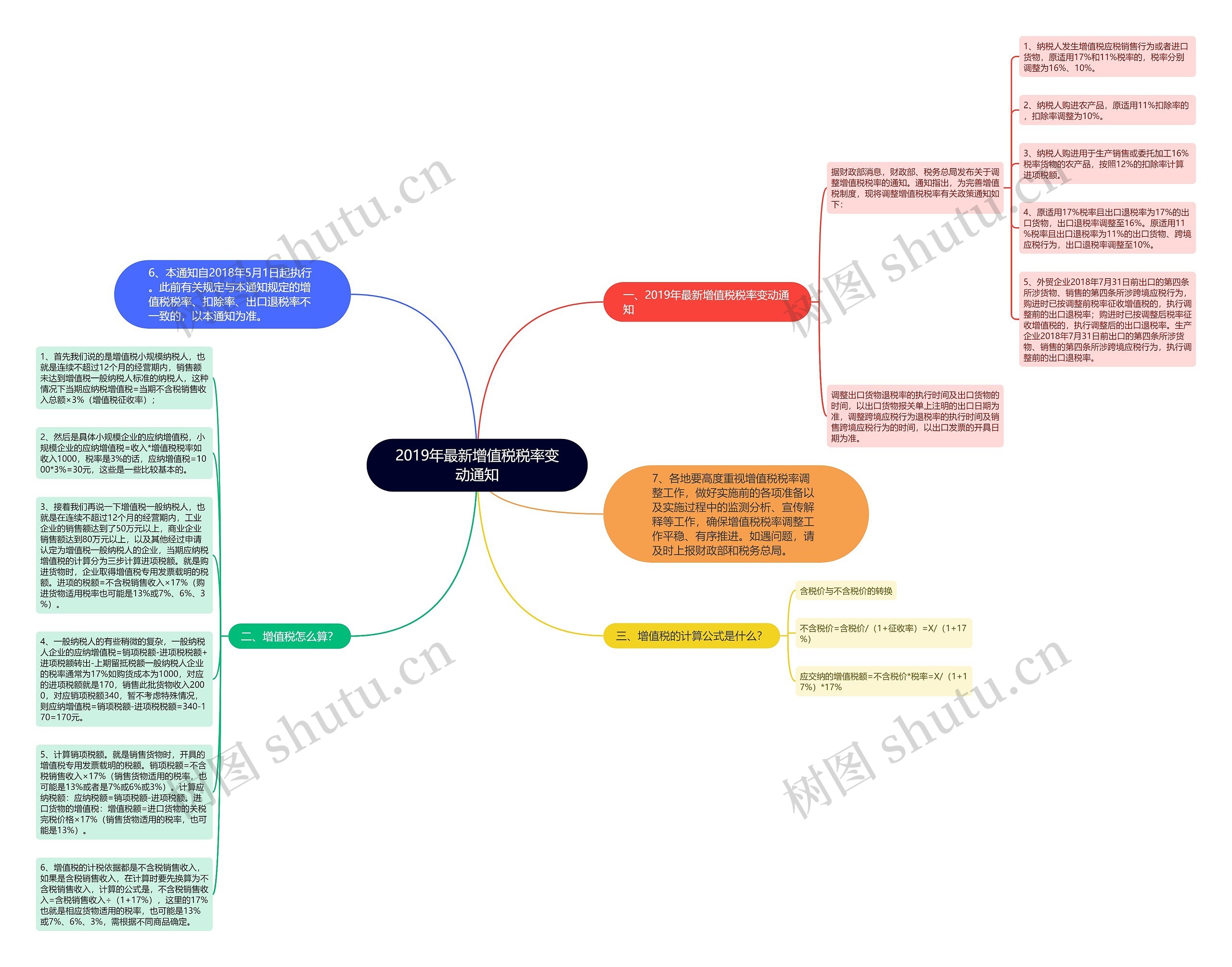 2019年最新增值税税率变动通知思维导图