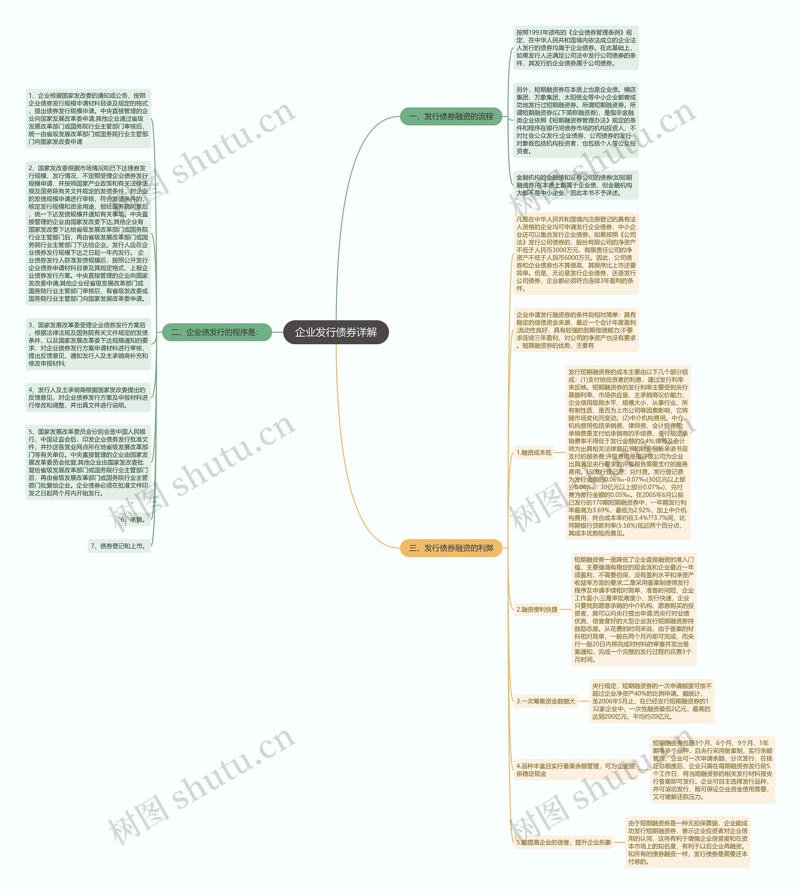 企业发行债券详解思维导图