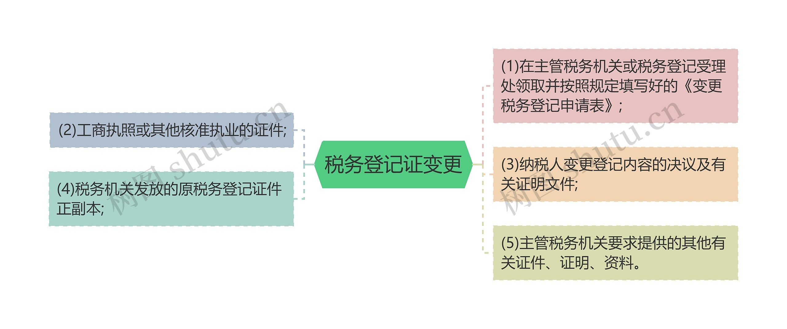 税务登记证变更思维导图