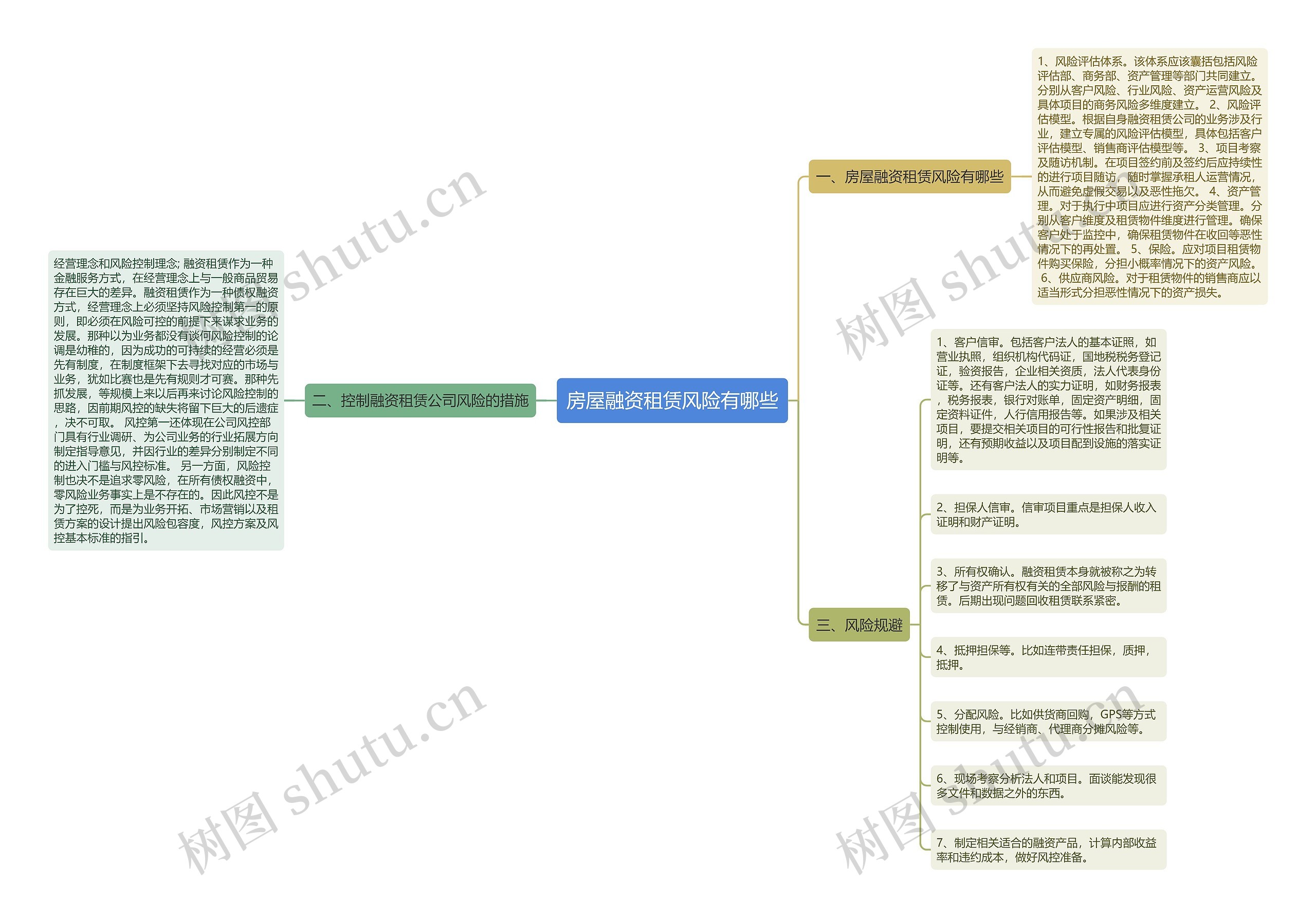 房屋融资租赁风险有哪些思维导图