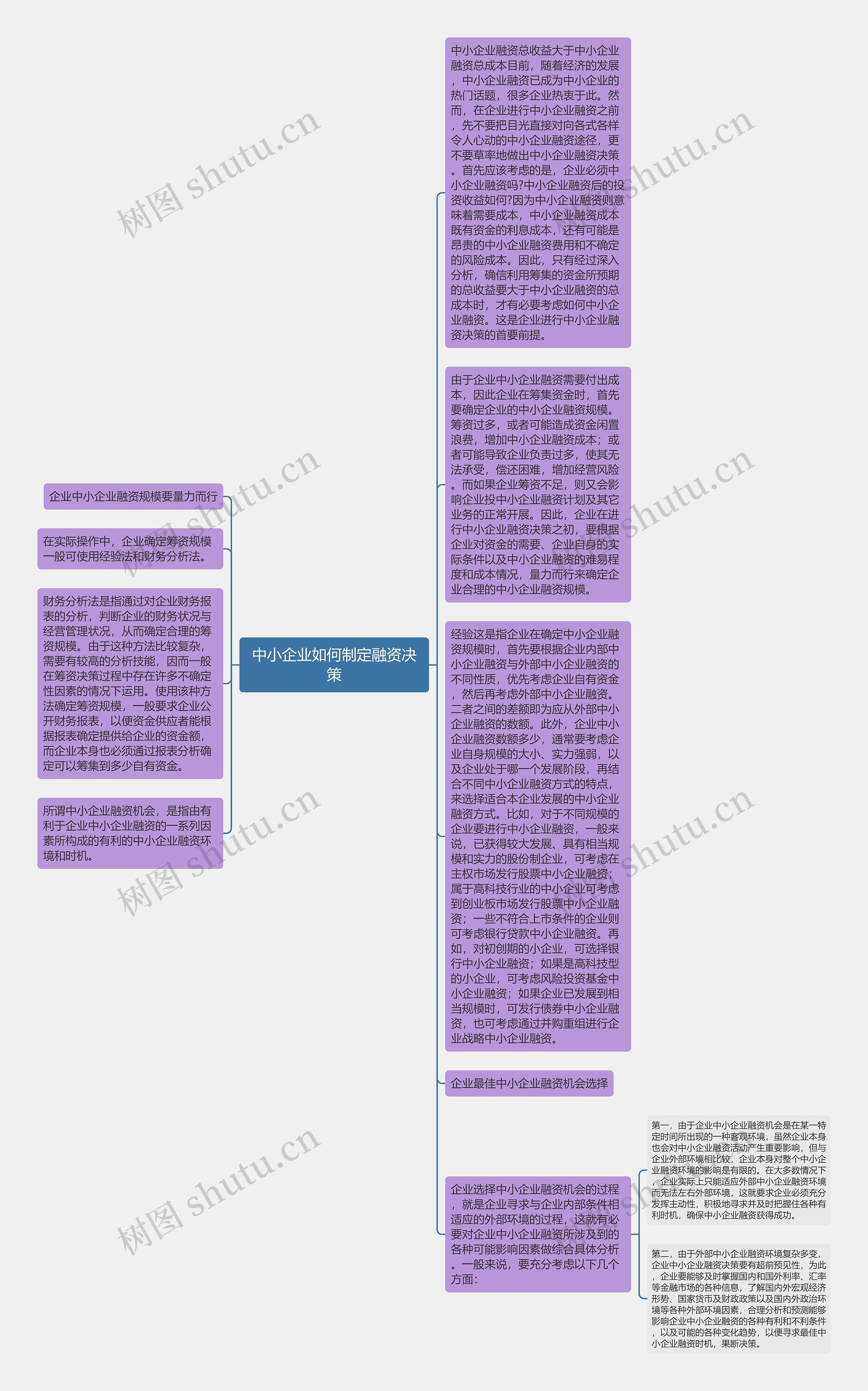 中小企业如何制定融资决策思维导图