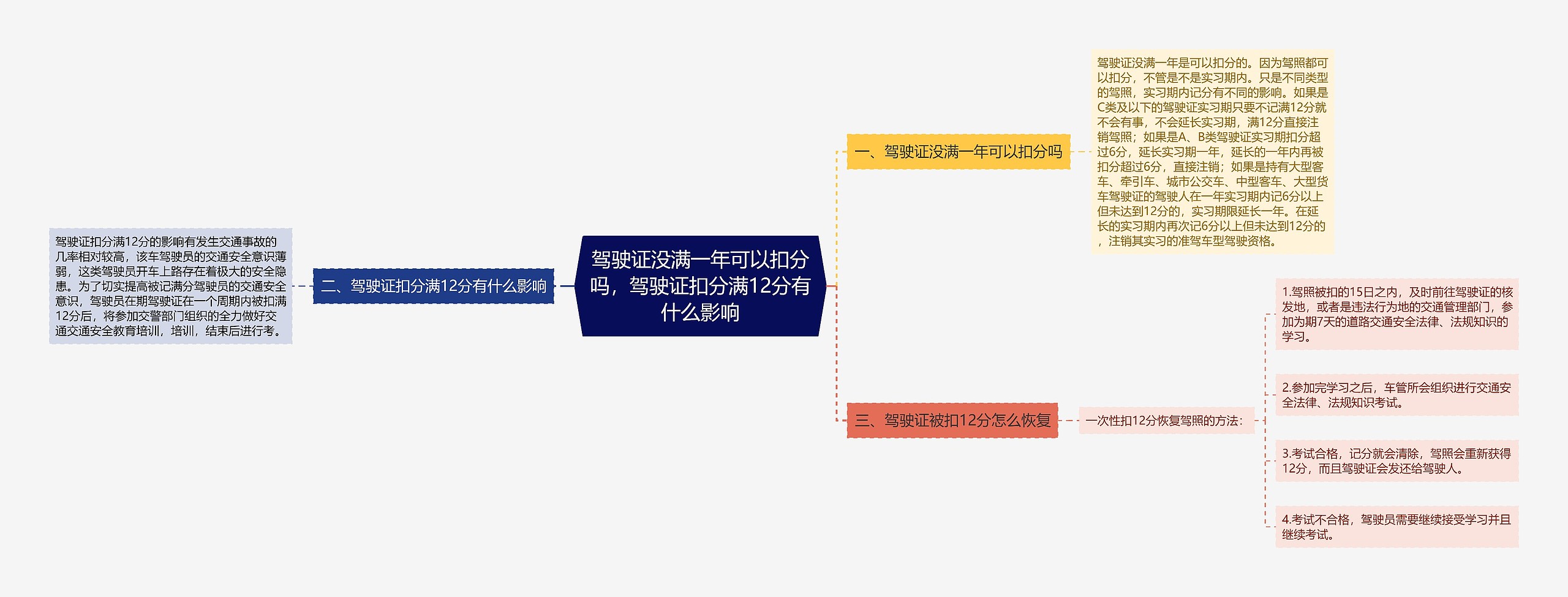 驾驶证没满一年可以扣分吗，驾驶证扣分满12分有什么影响思维导图