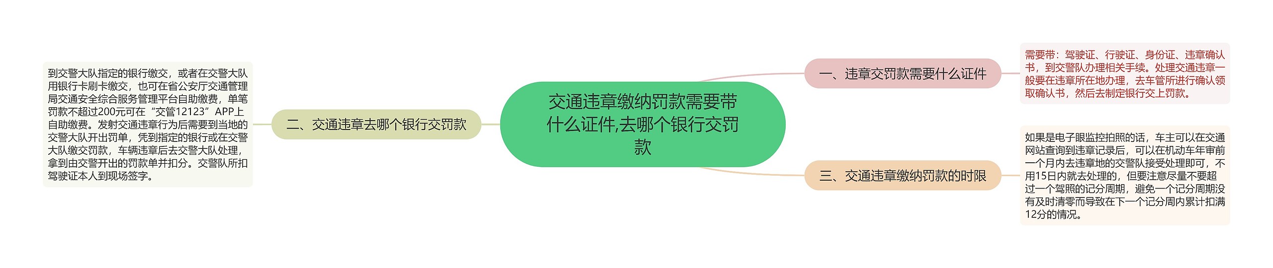 交通违章缴纳罚款需要带什么证件,去哪个银行交罚款思维导图