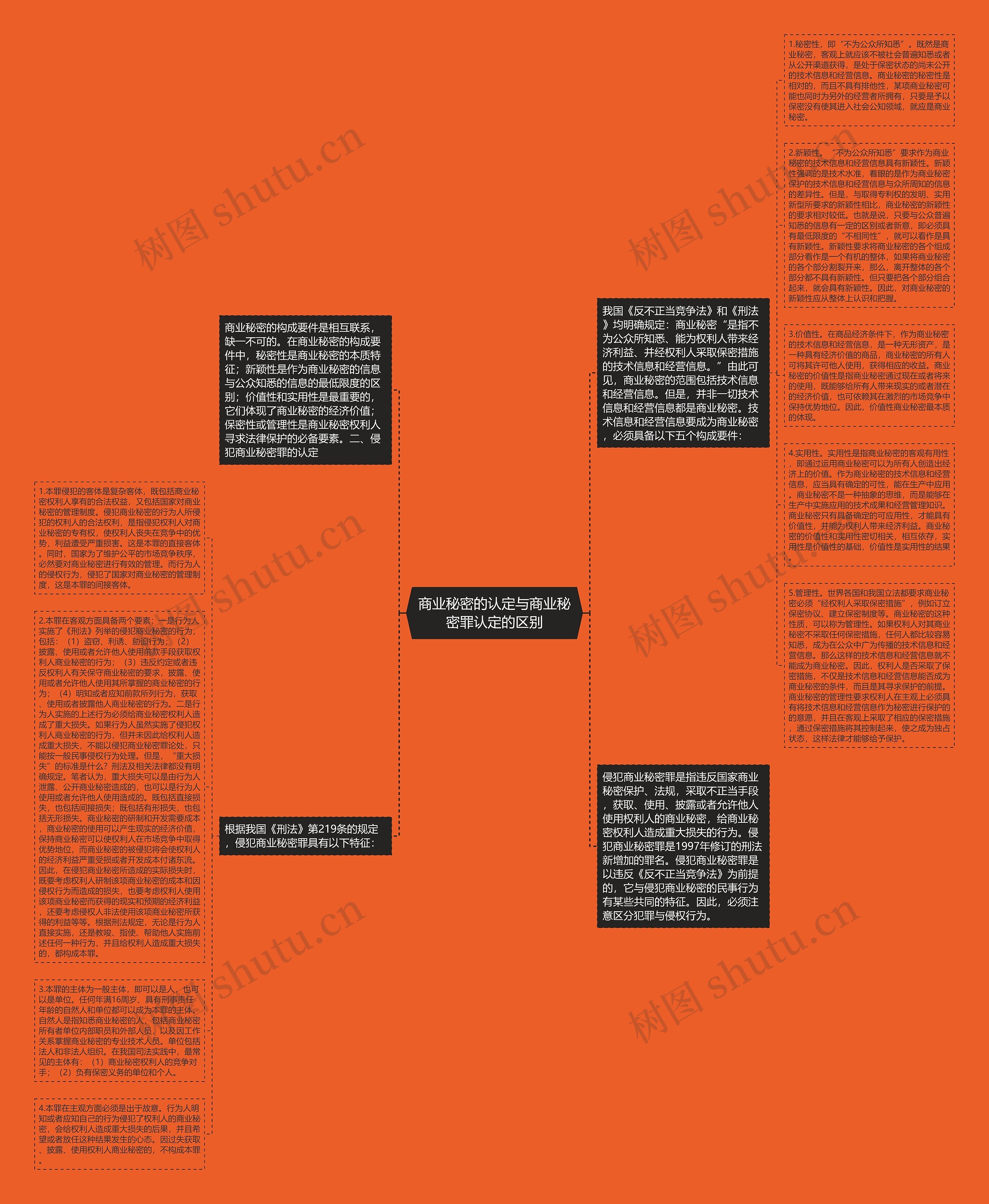 商业秘密的认定与商业秘密罪认定的区别思维导图