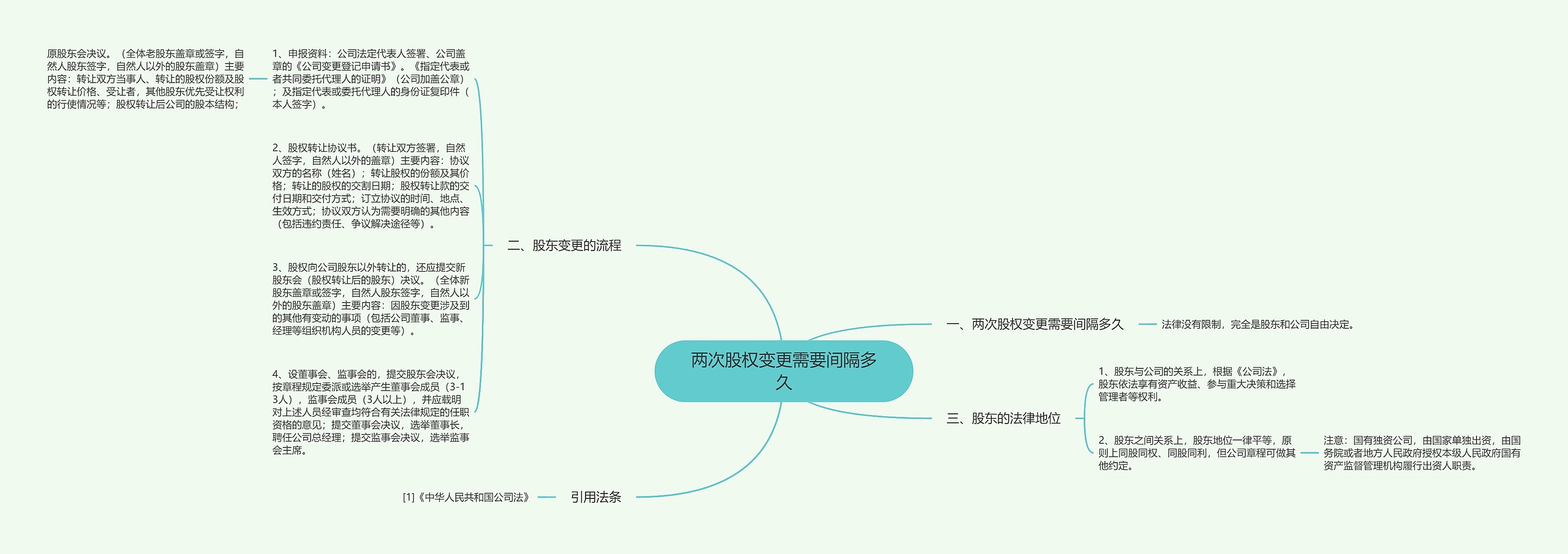 两次股权变更需要间隔多久思维导图