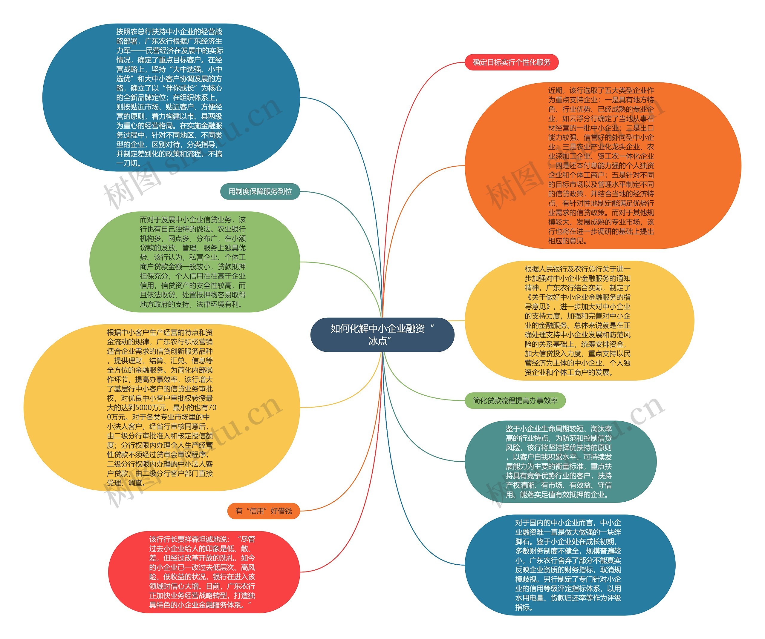 如何化解中小企业融资“冰点”思维导图