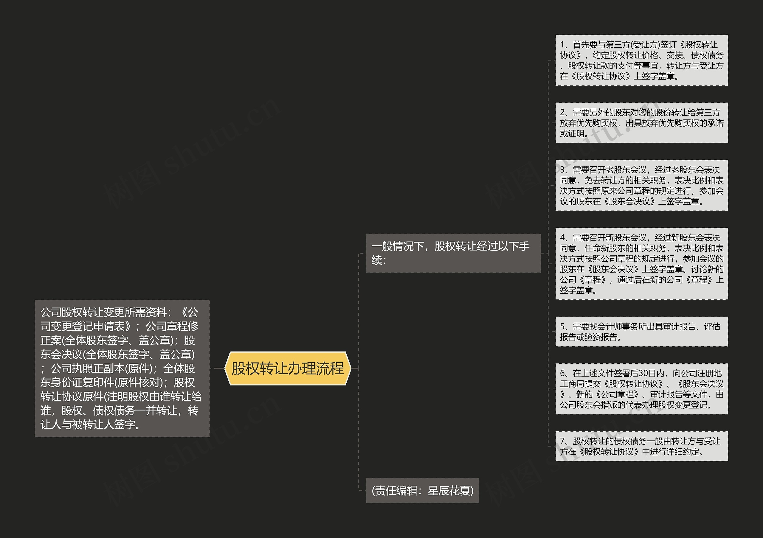 股权转让办理流程思维导图