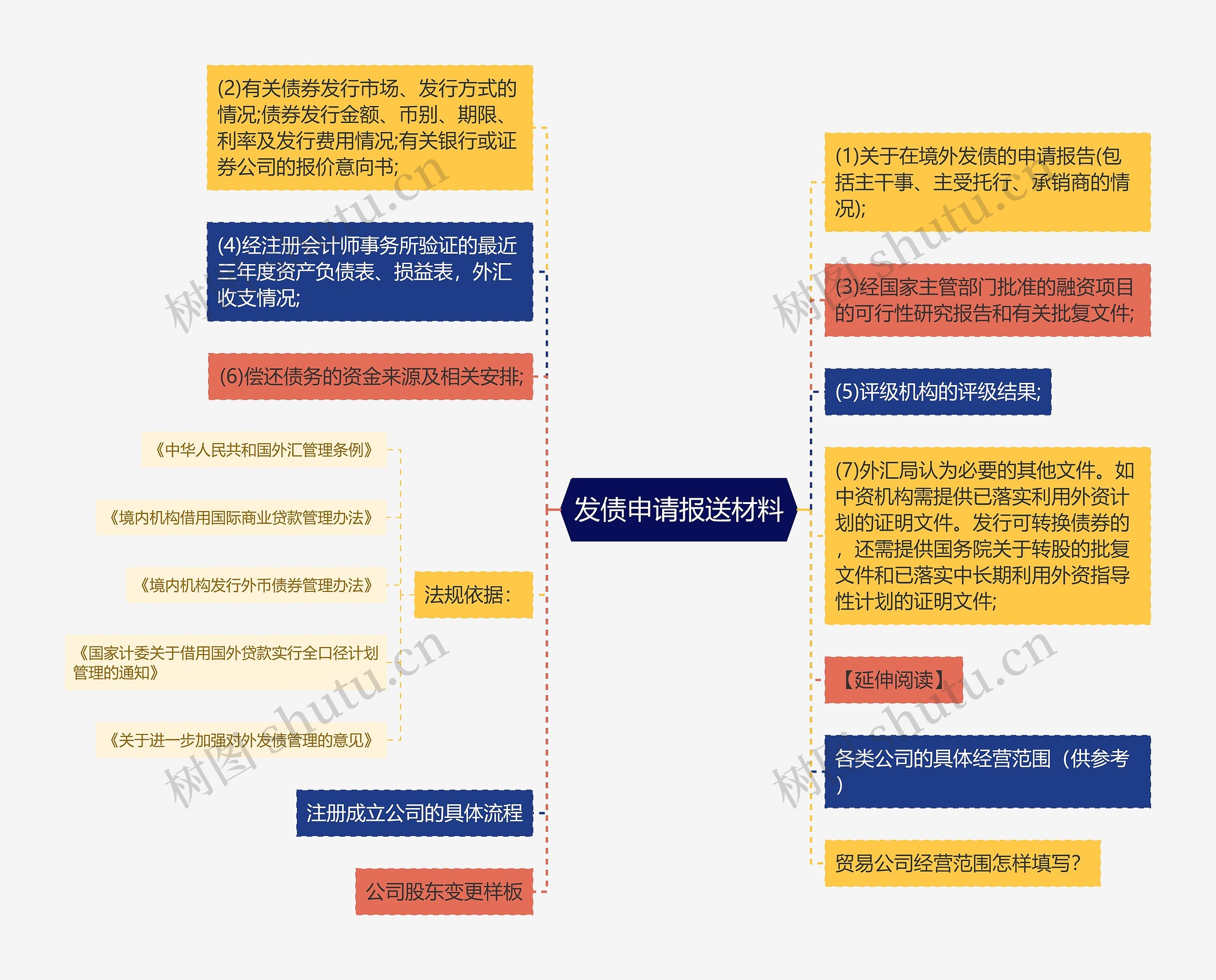 发债申请报送材料思维导图