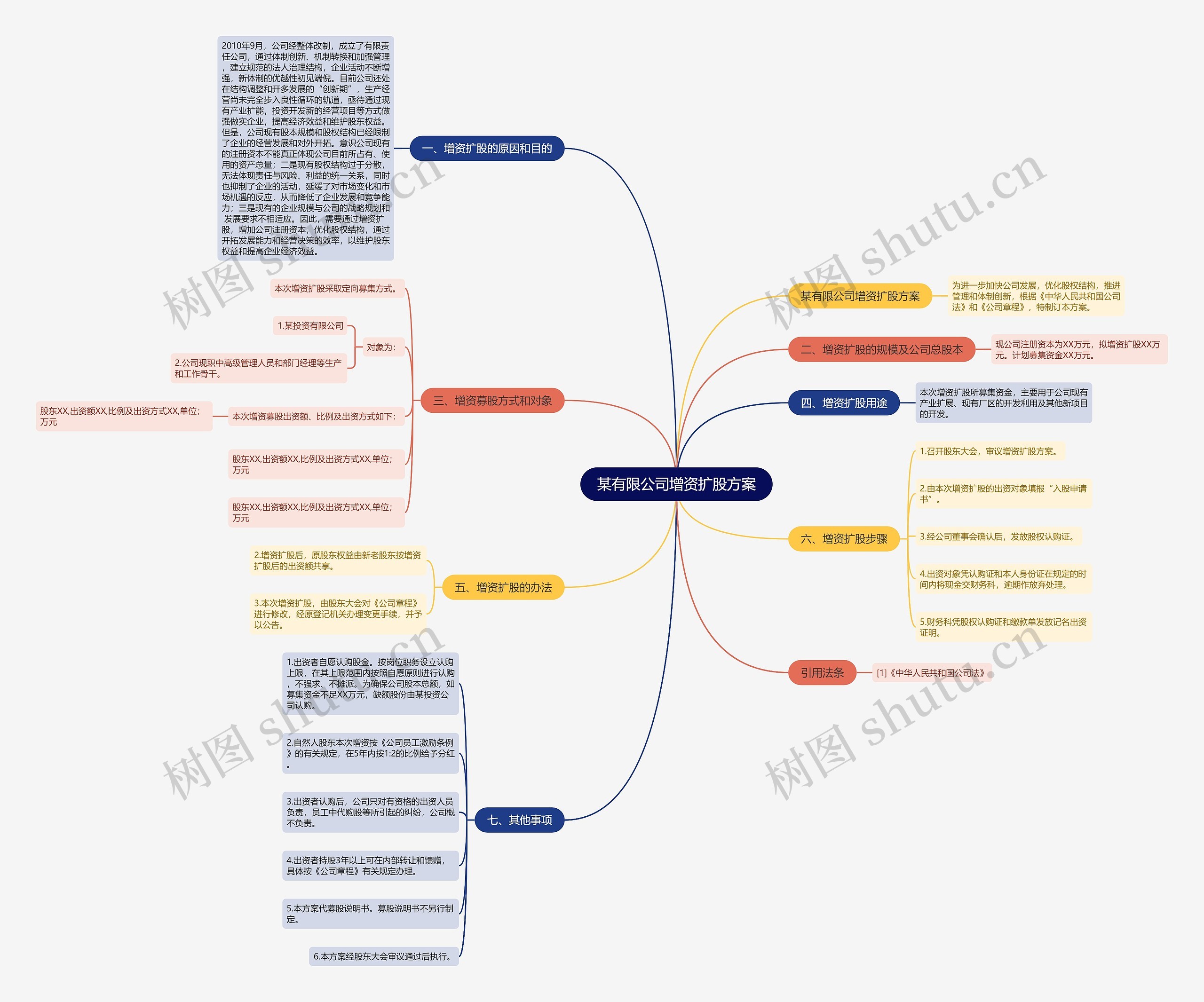 某有限公司增资扩股方案思维导图