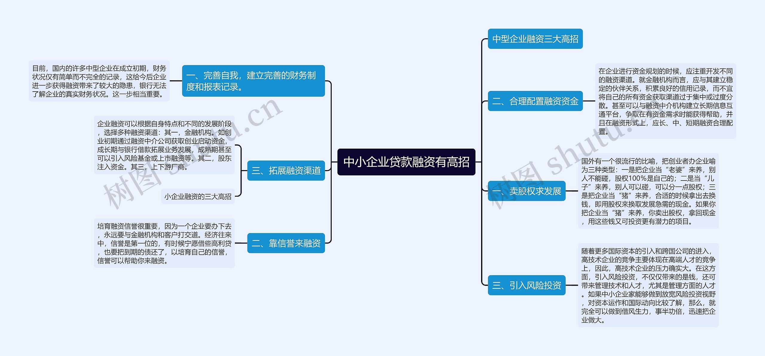 中小企业贷款融资有高招思维导图