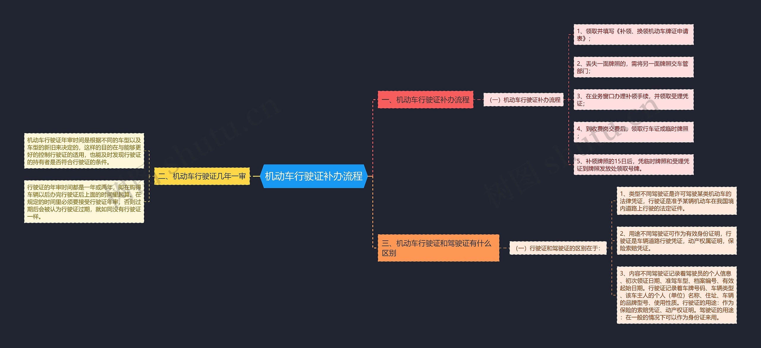 机动车行驶证补办流程思维导图