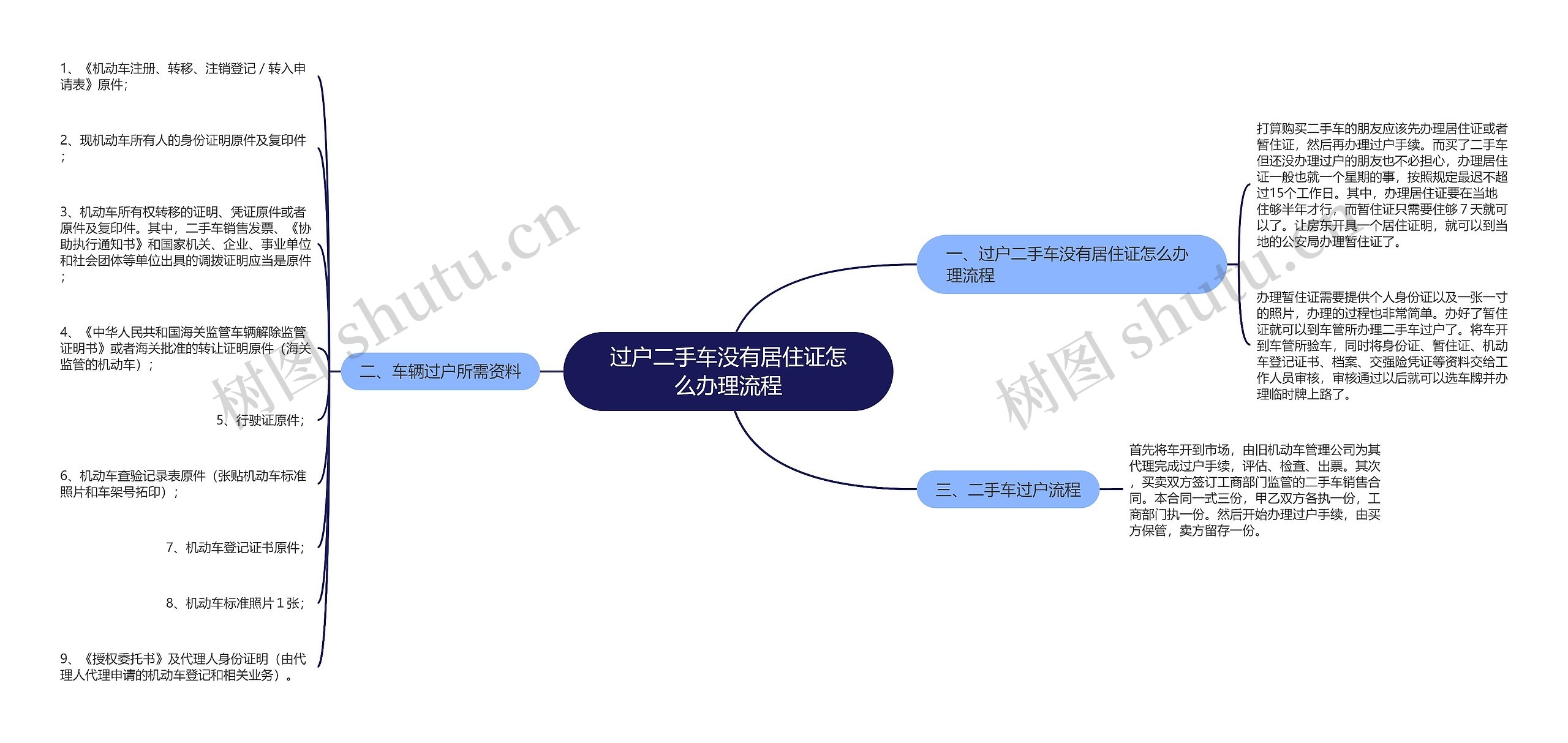 过户二手车没有居住证怎么办理流程思维导图