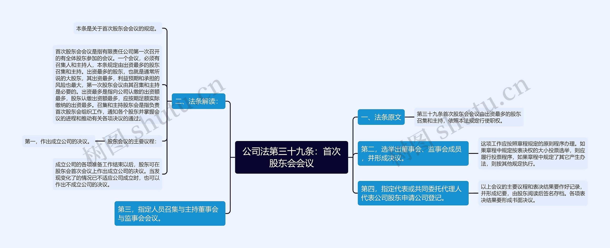 公司法第三十九条：首次股东会会议思维导图