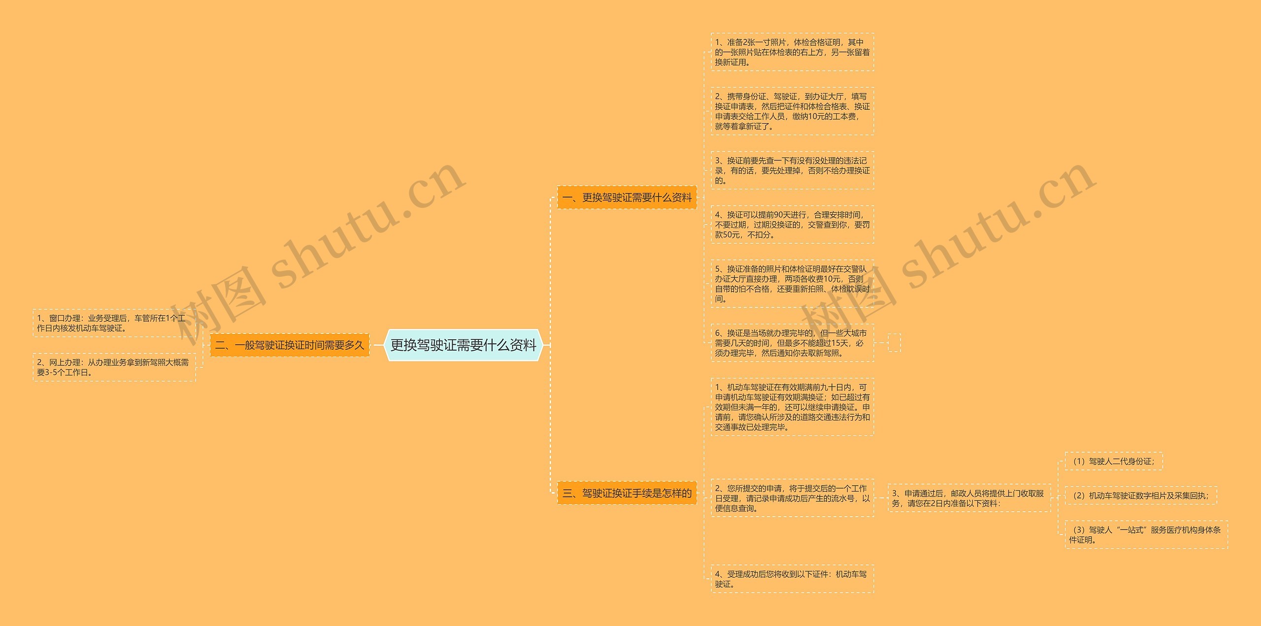 更换驾驶证需要什么资料思维导图