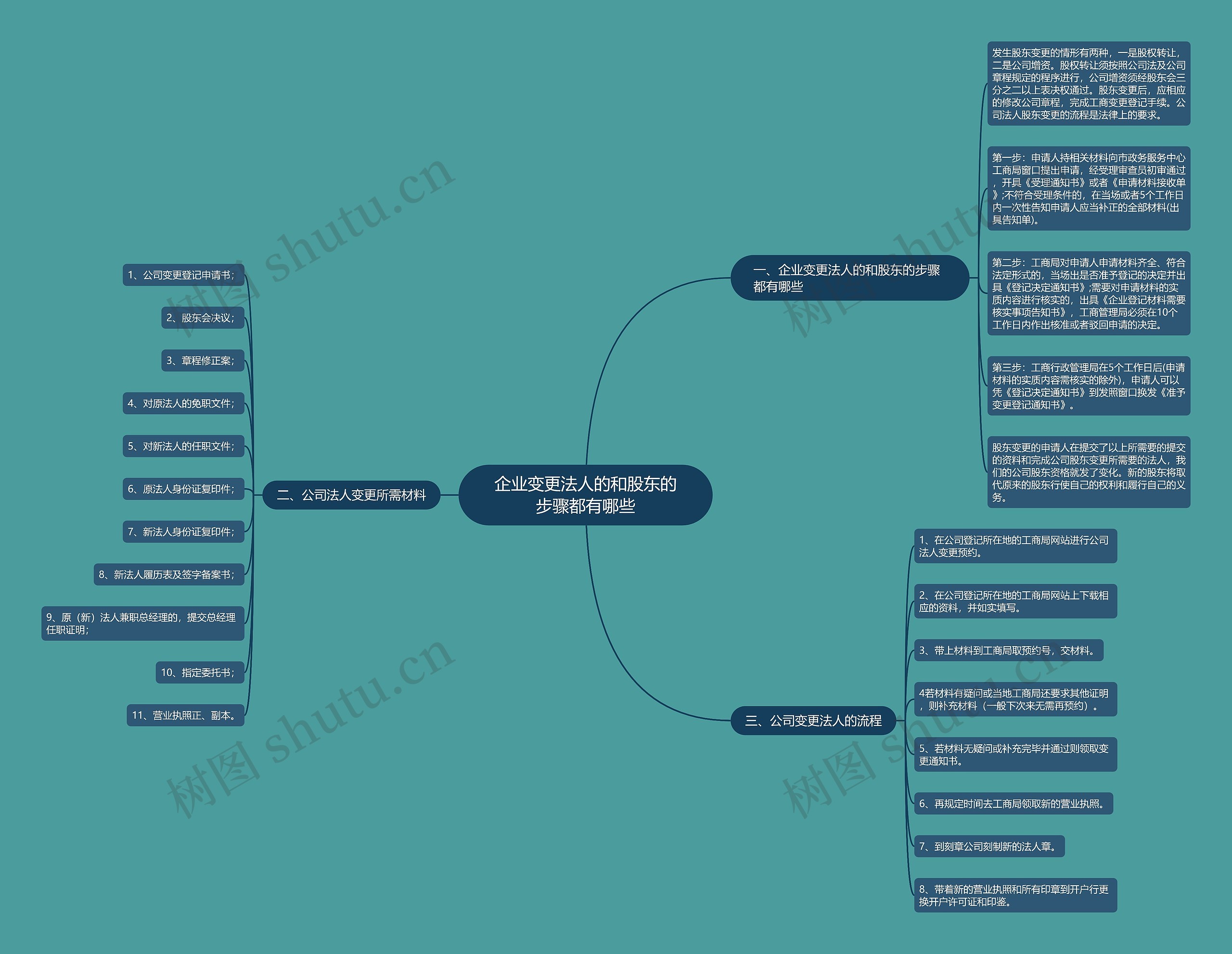 企业变更法人的和股东的步骤都有哪些思维导图