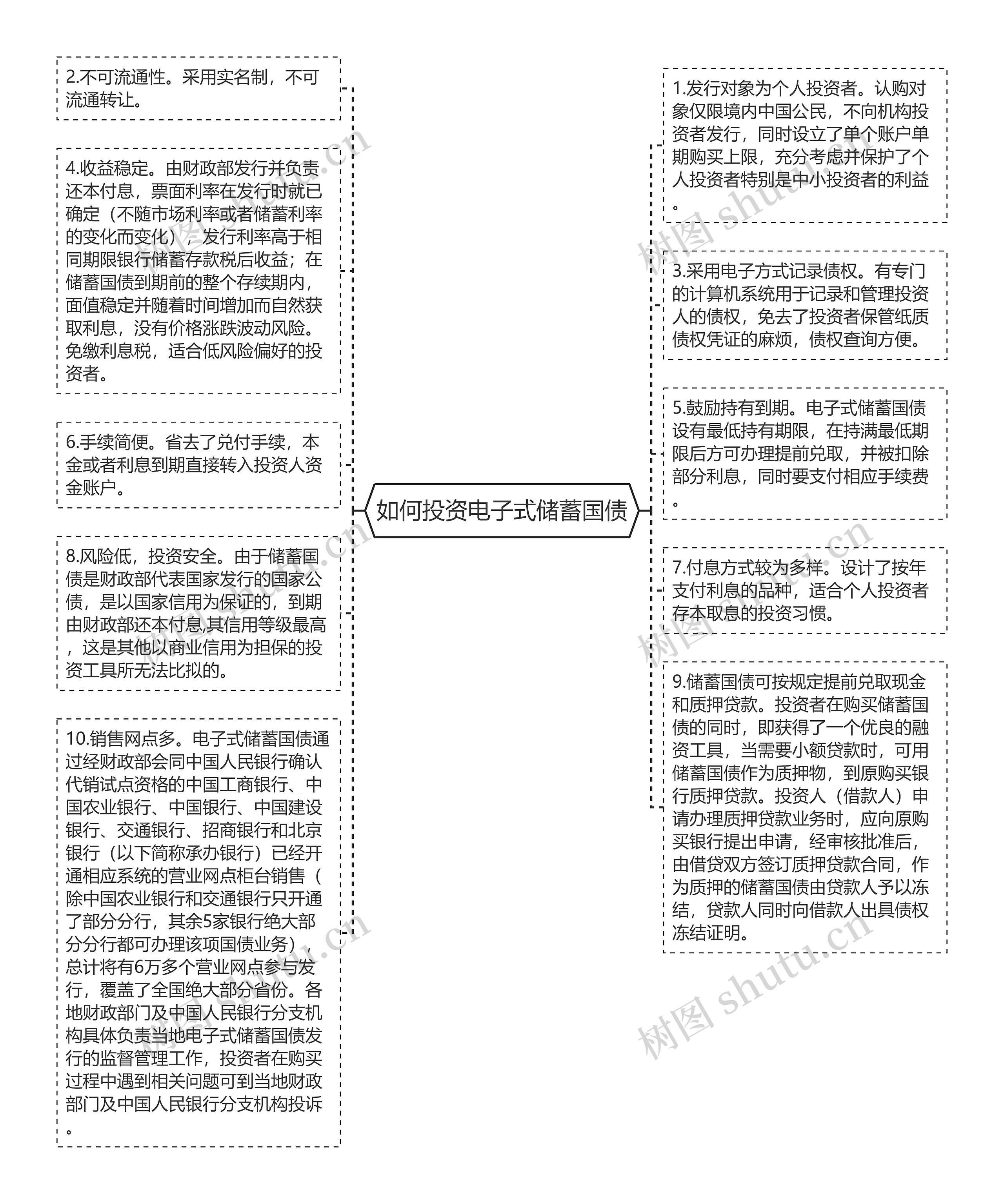 如何投资电子式储蓄国债思维导图