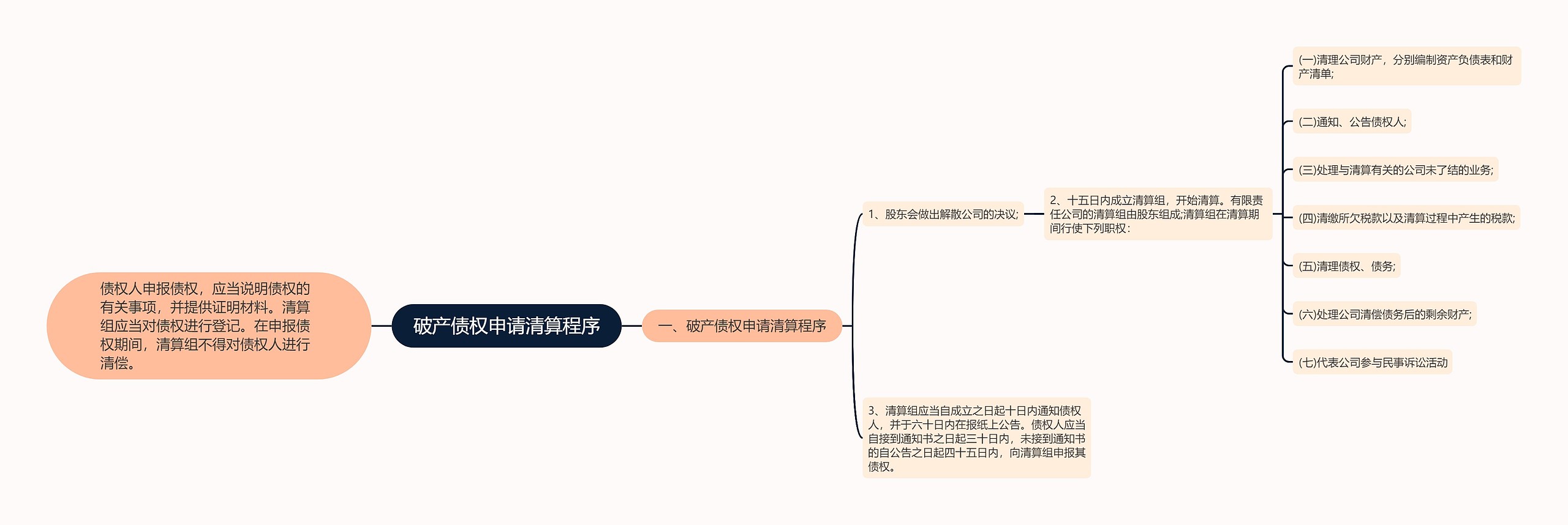 破产债权申请清算程序思维导图