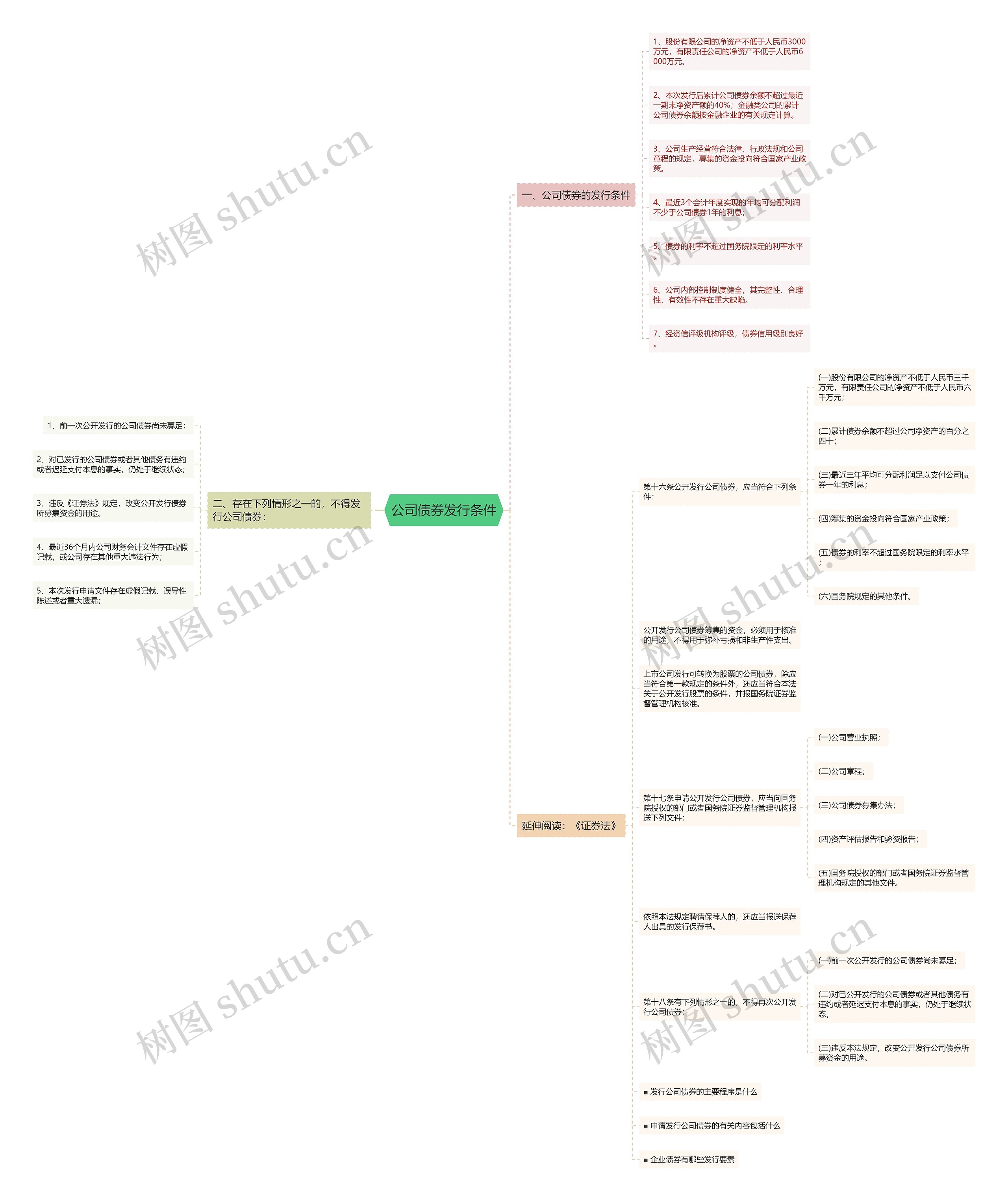 公司债券发行条件思维导图