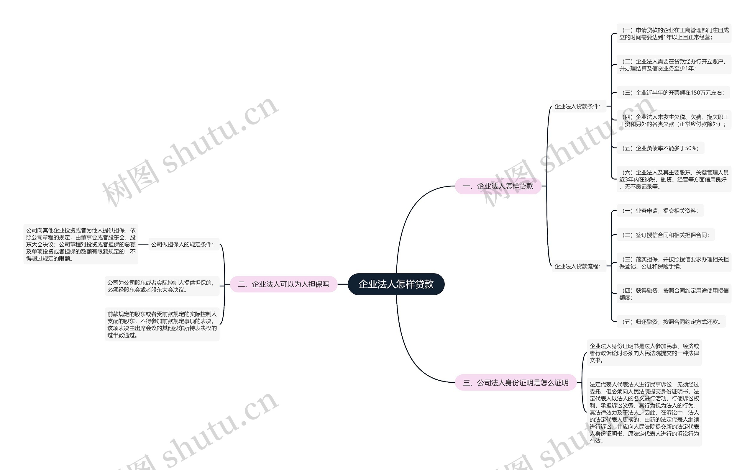 企业法人怎样贷款思维导图