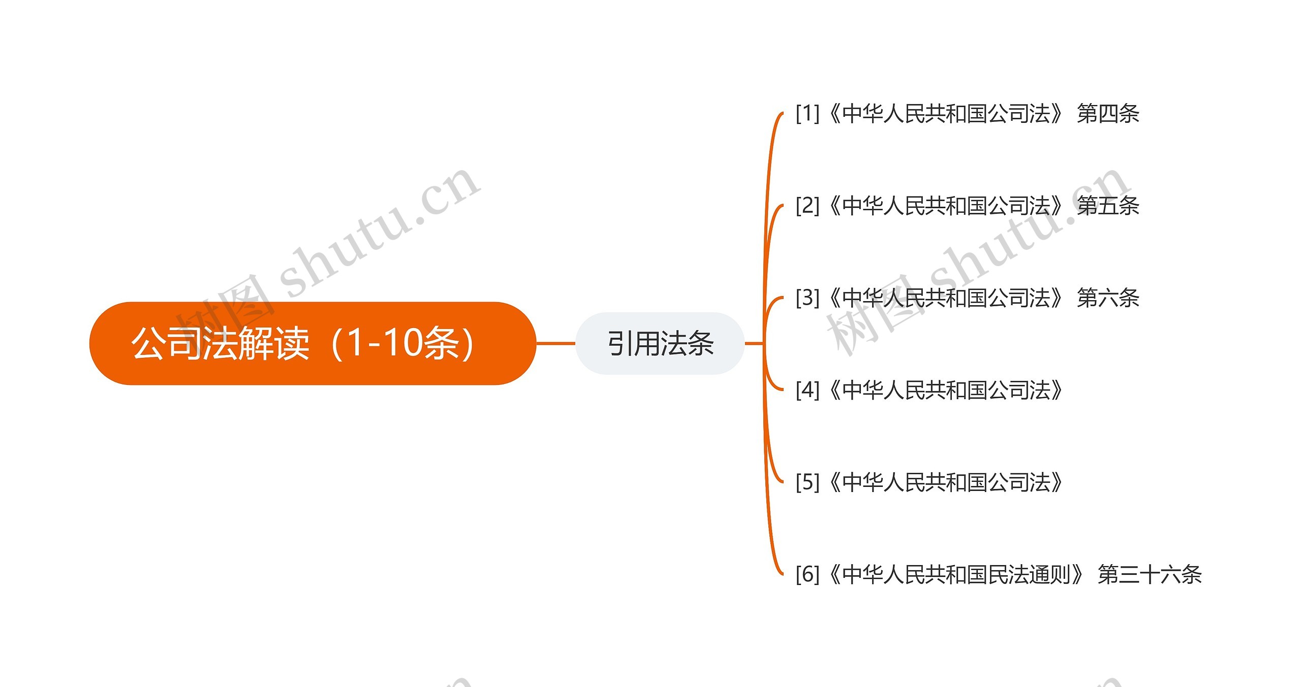 公司法解读（1-10条）思维导图