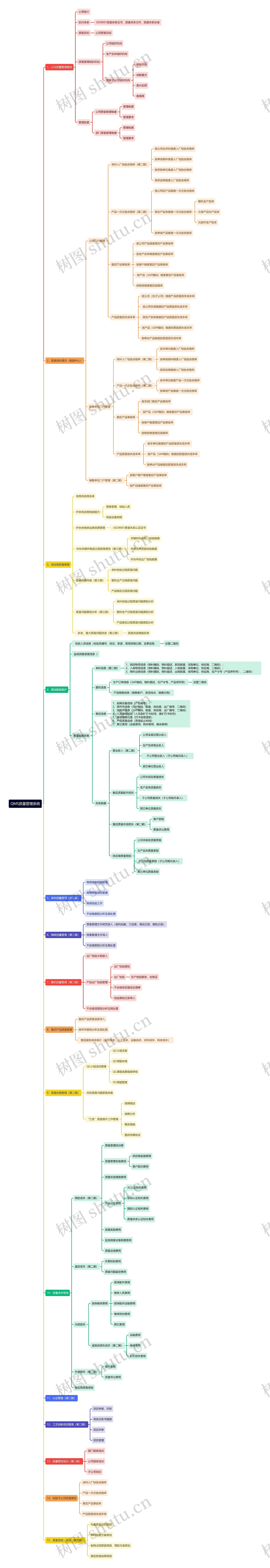 QMS质量管理系统思维导图