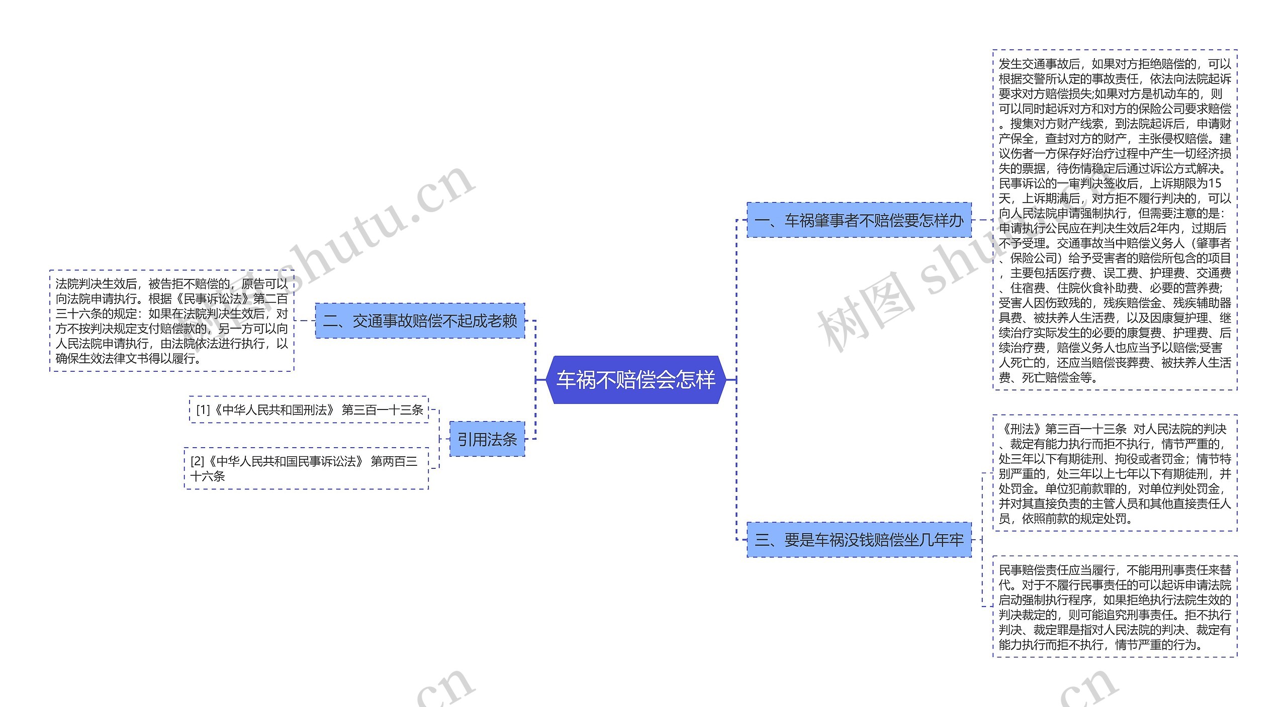 车祸不赔偿会怎样思维导图